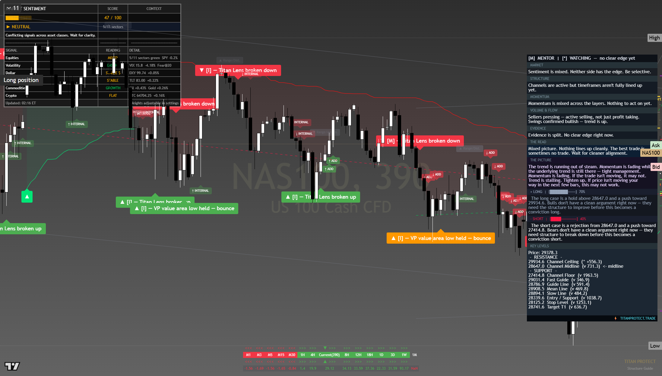 Nasdaq 100 (NAS100) framework chart, 6 August 2026