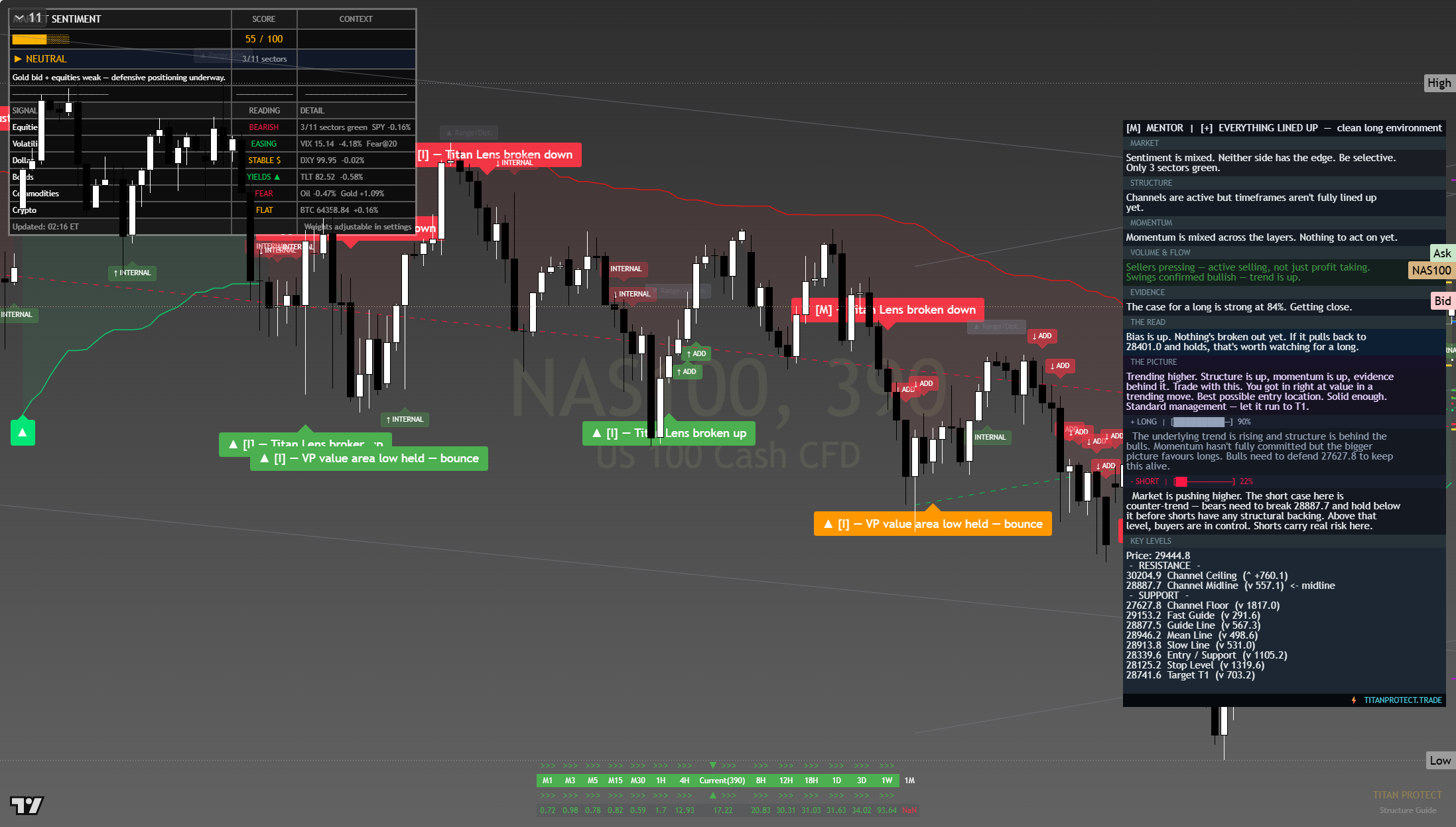 Nasdaq 100 (NAS100) framework chart, 7 August 2026