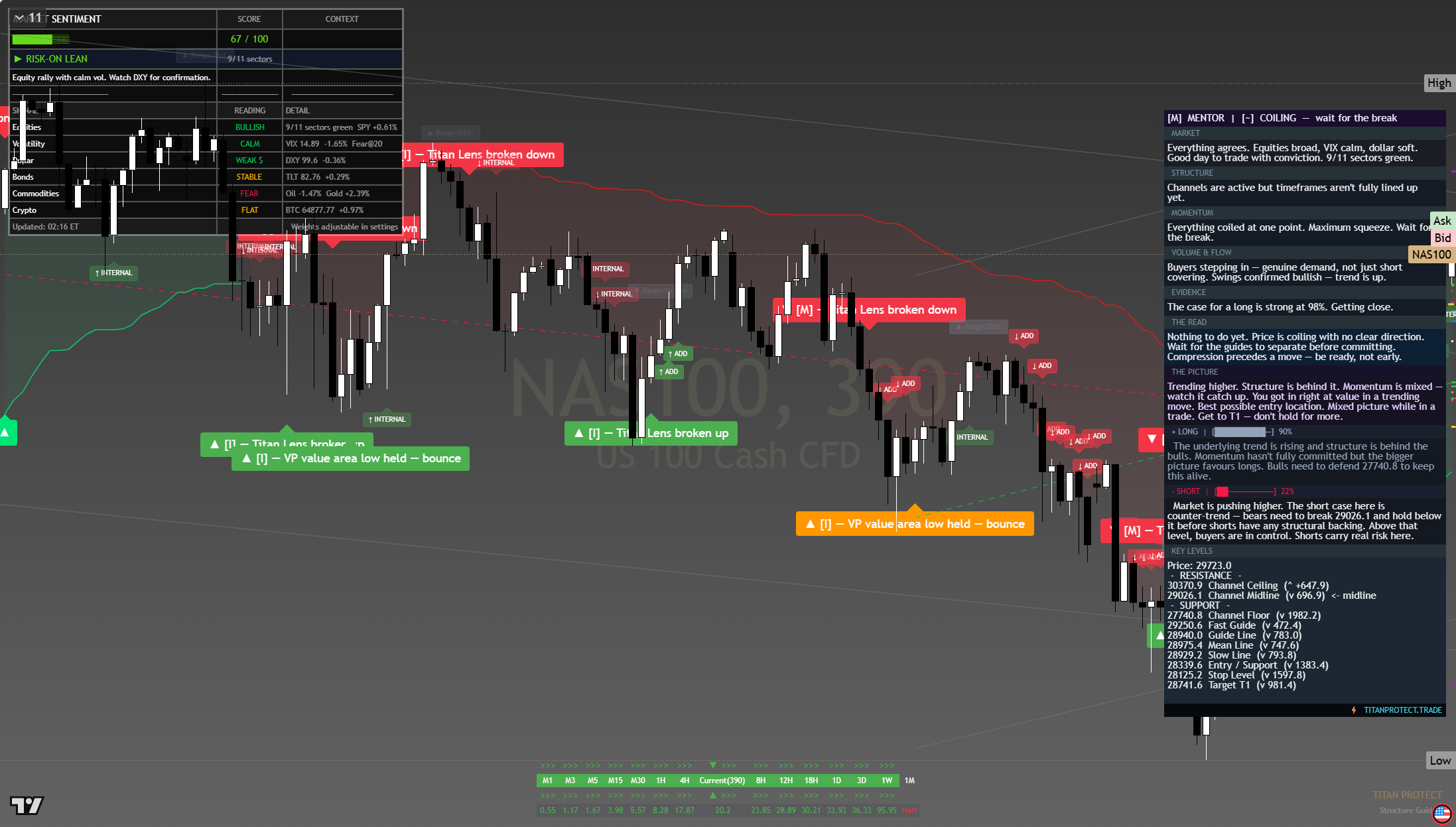 Nasdaq 100 (NAS100) framework chart, 8 August 2026