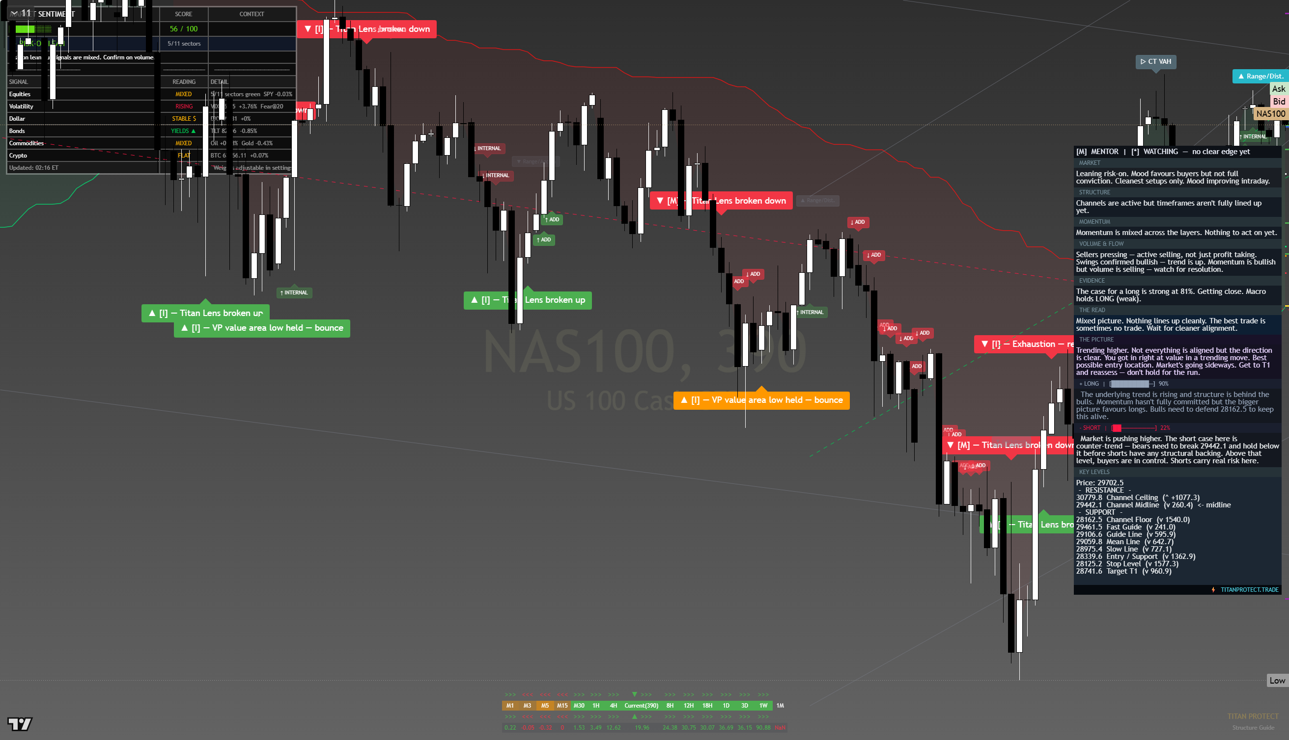 Nasdaq 100 (NAS100) framework chart, 11 August 2026