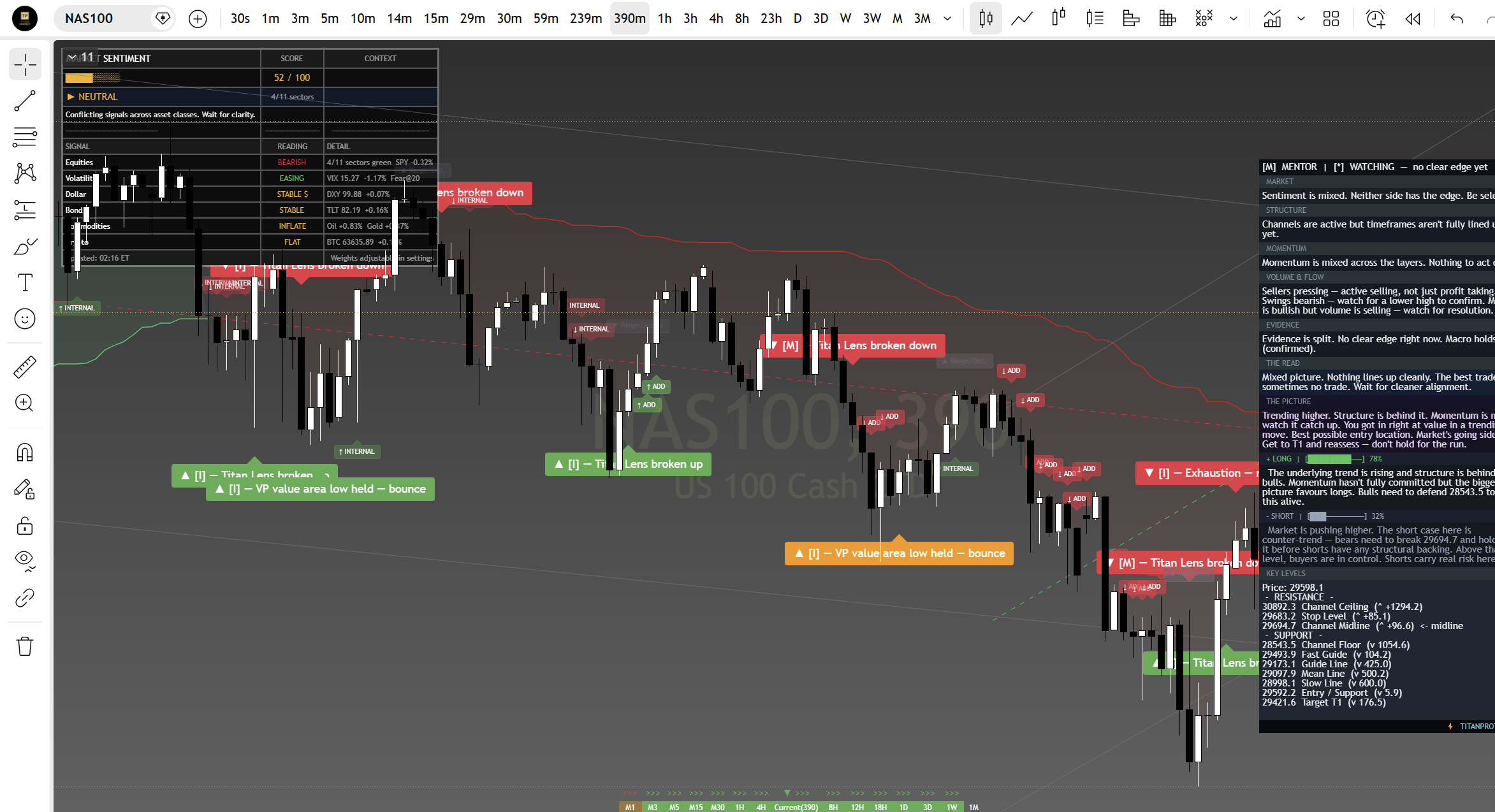 Nasdaq 100 (NAS100) framework chart, 12 August 2026