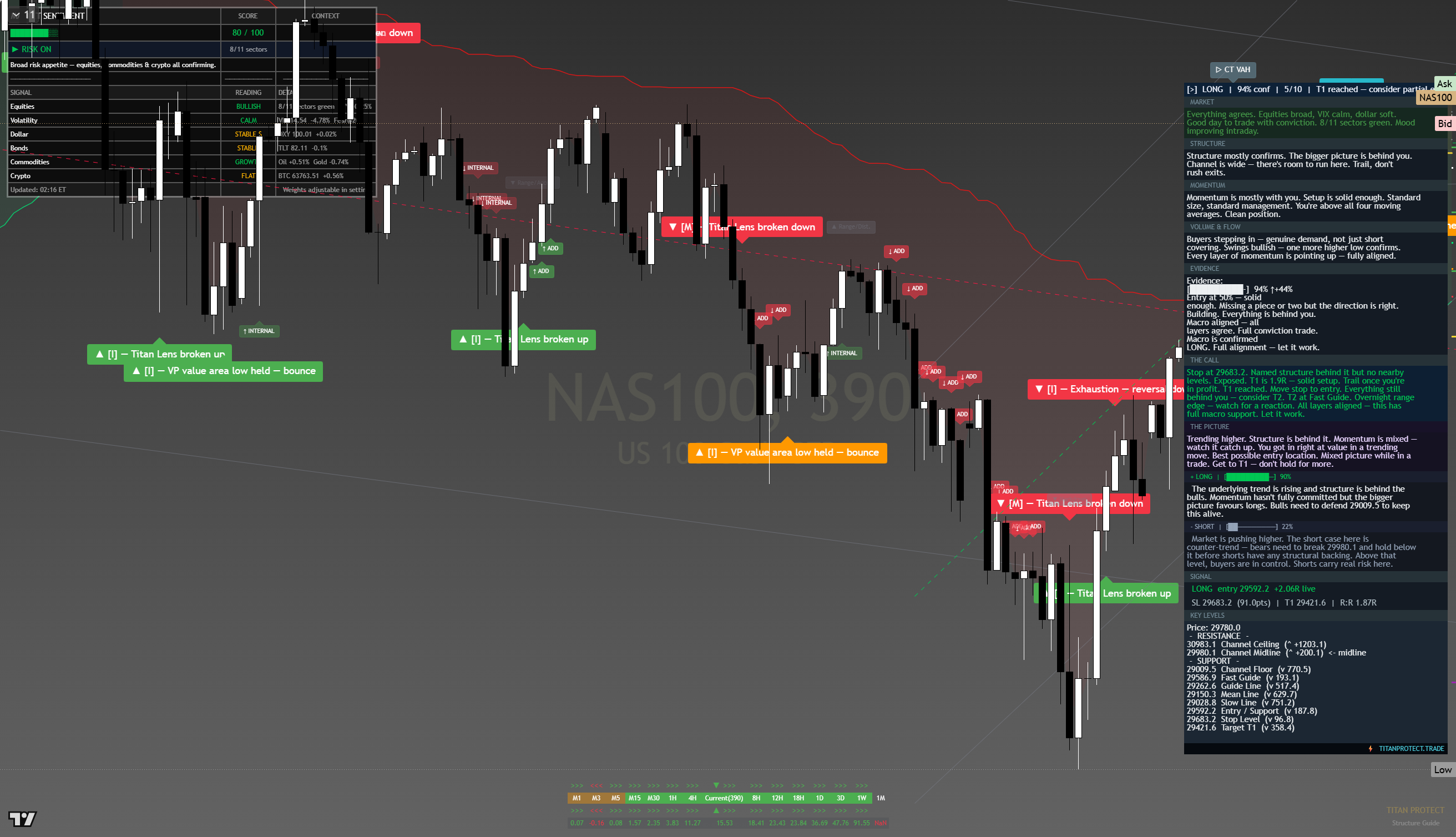 Nasdaq 100 (NAS100) framework chart, 13 August 2026