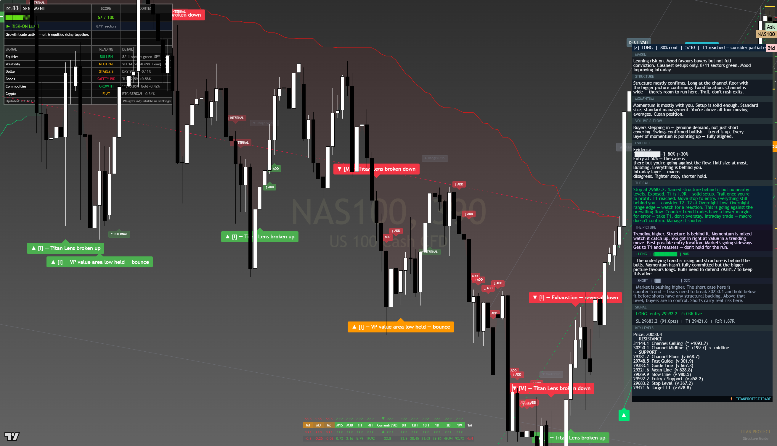 Nasdaq 100 (NAS100) framework chart, 14 August 2026