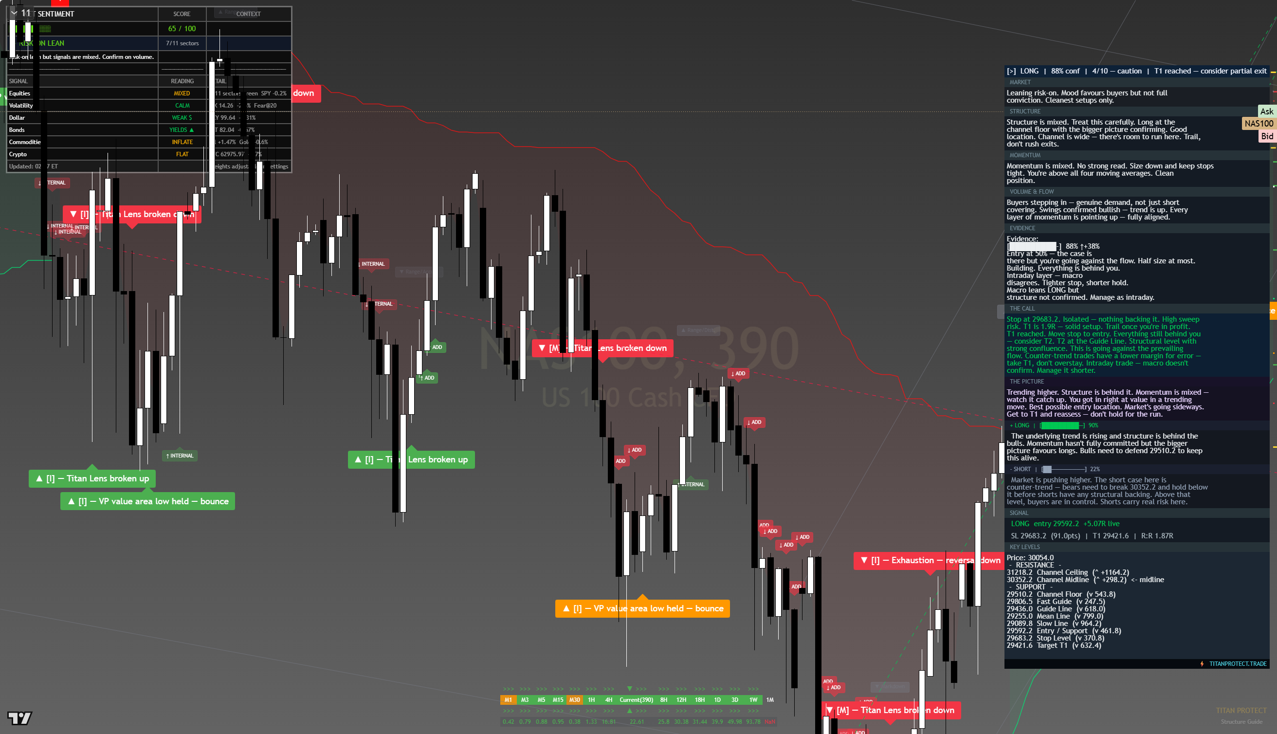 Nasdaq 100 (NAS100) framework chart, 15 August 2026