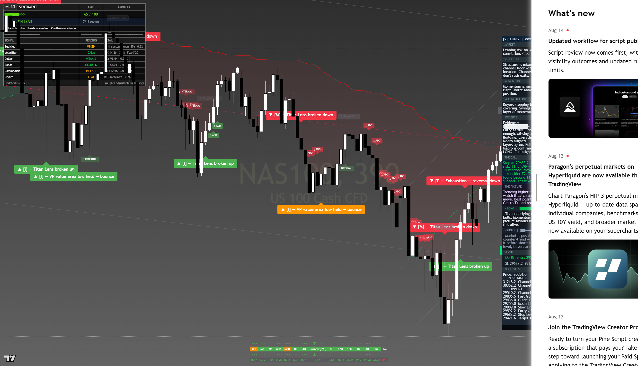 Nasdaq 100 (NAS100) framework chart, 16 August 2026