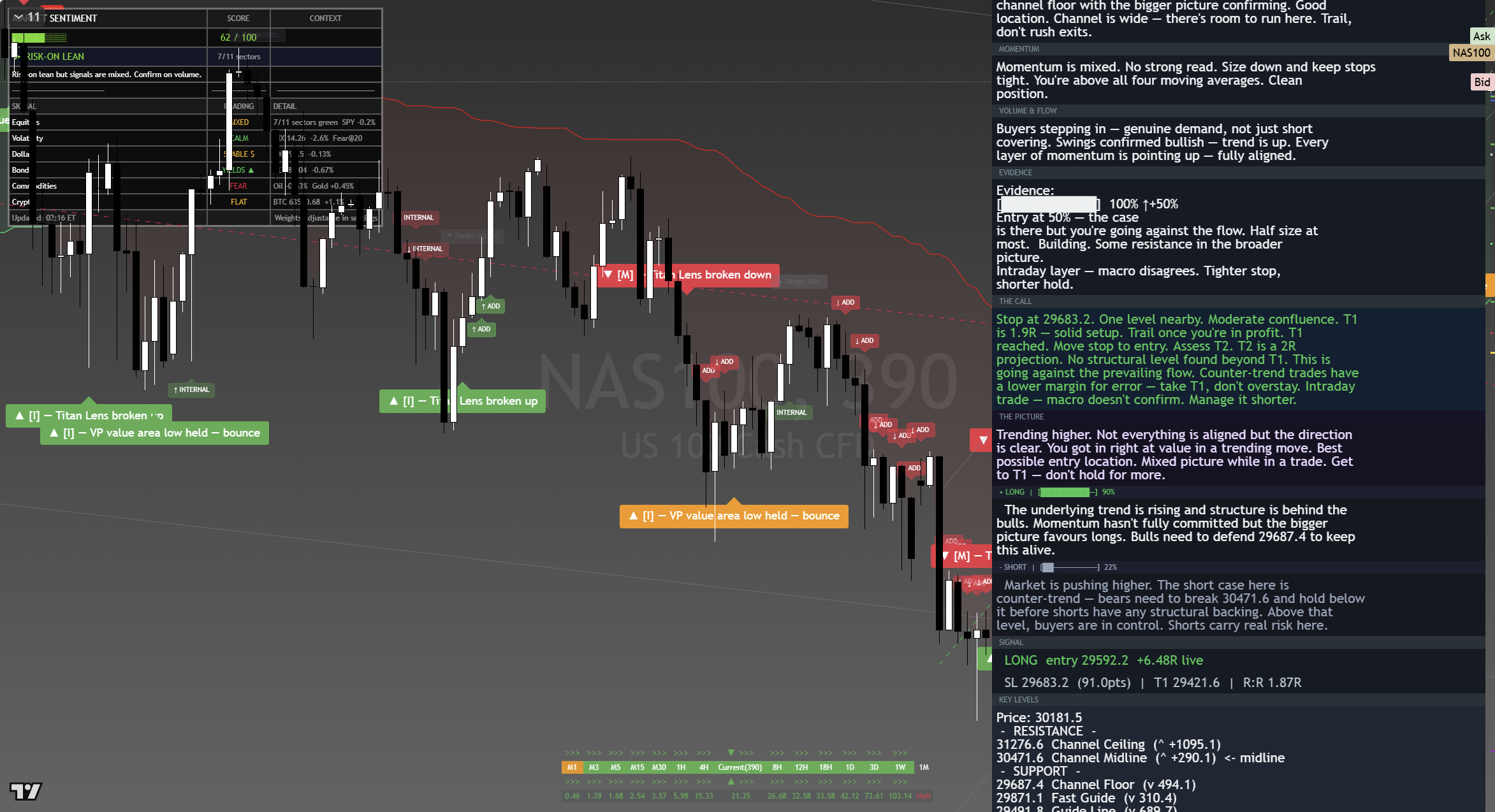 Nasdaq 100 (NAS100) framework chart, 17 August 2026