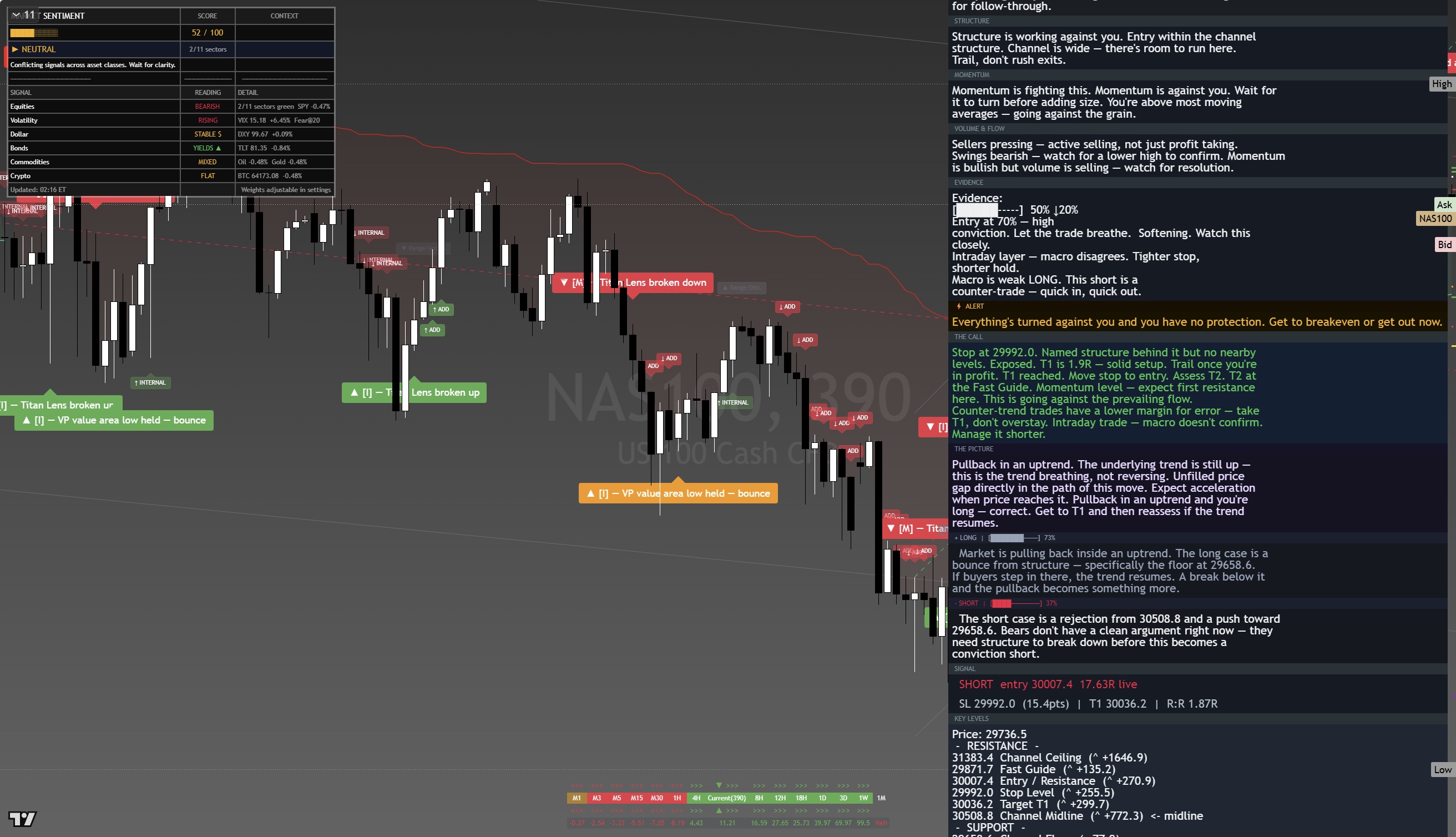 Nasdaq 100 (NAS100) framework chart, 18 August 2026