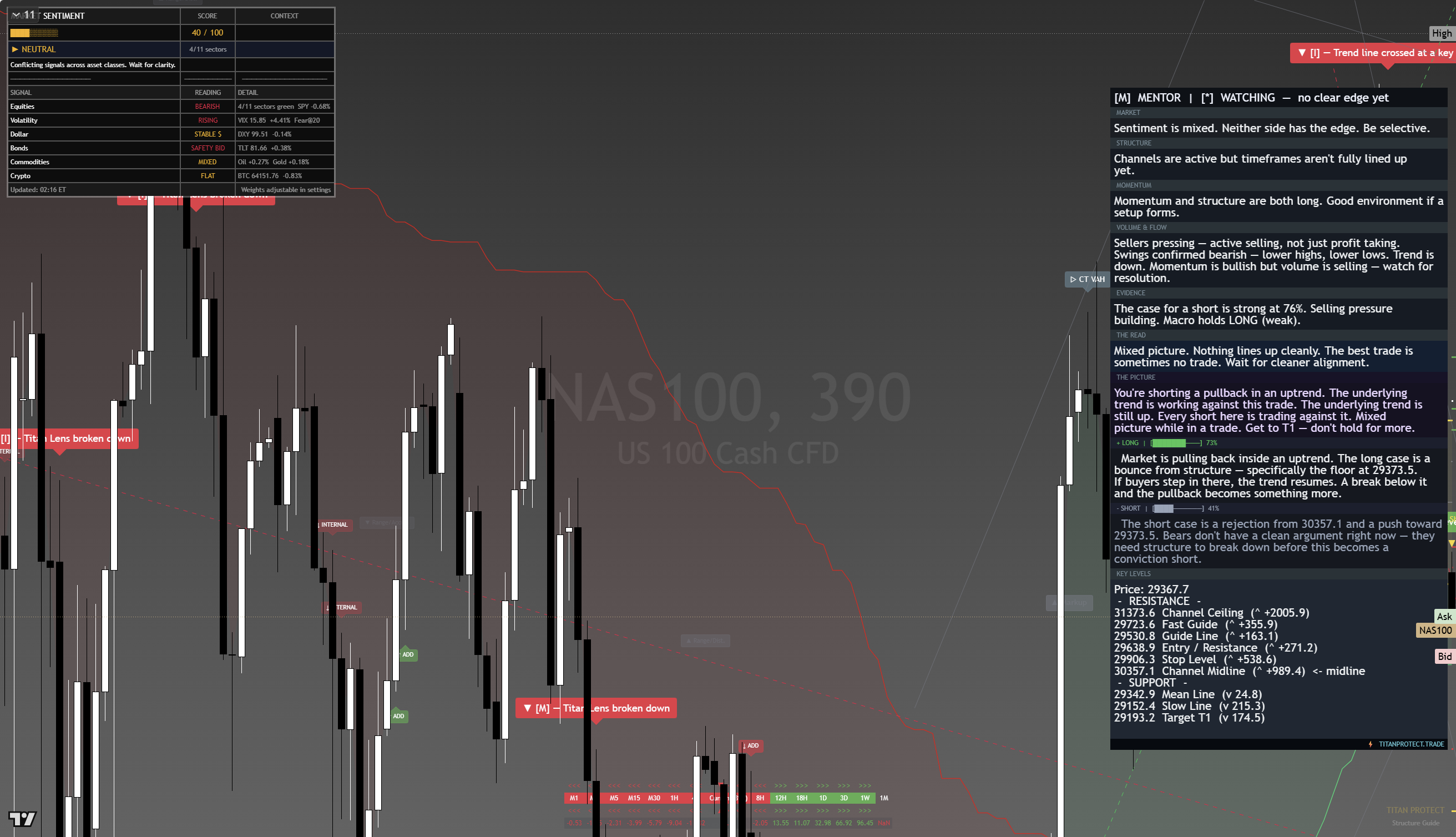 Nasdaq 100 (NAS100) framework chart, 19 August 2026