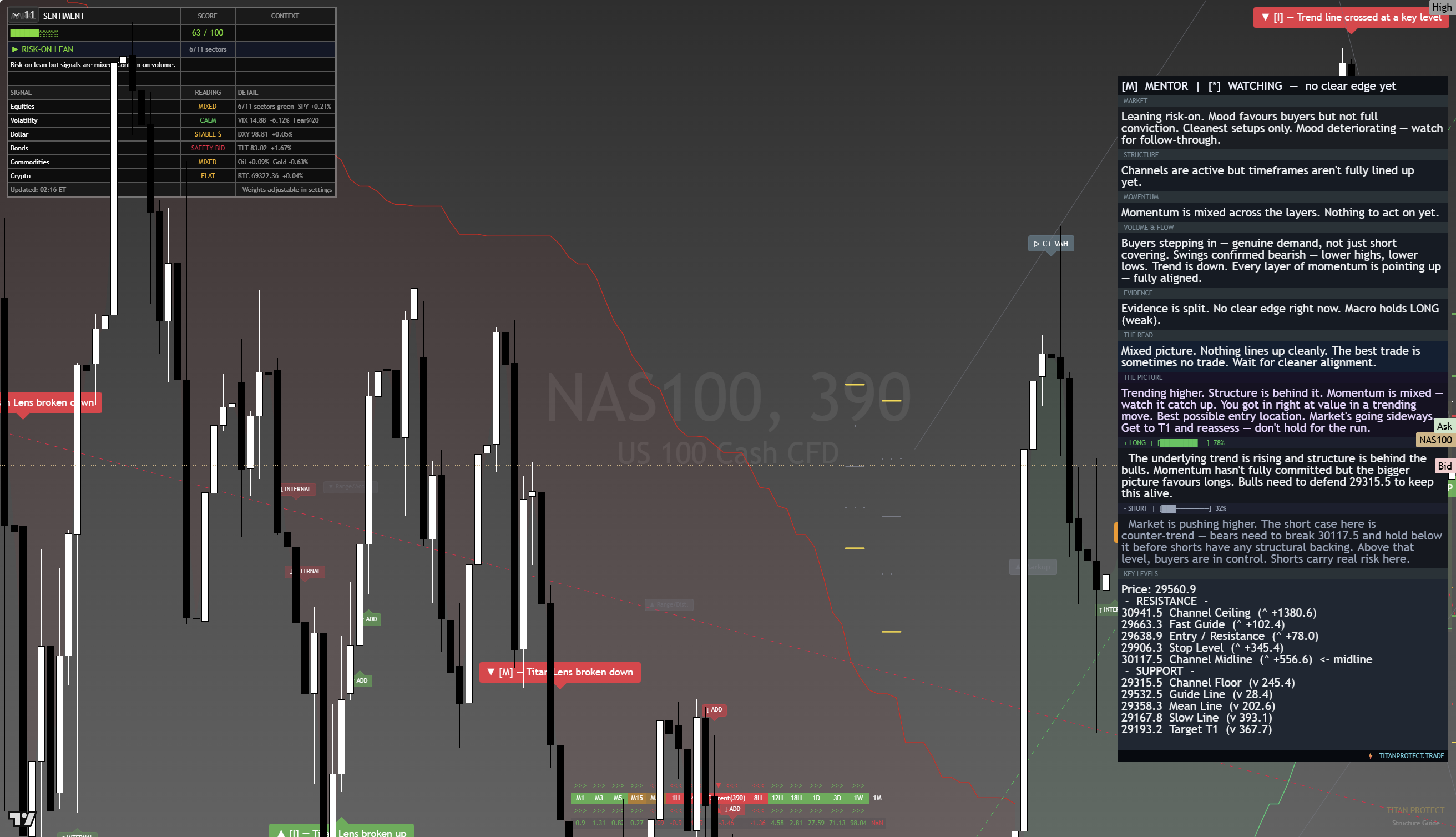 Nasdaq 100 (NAS100) framework chart, 20 August 2026