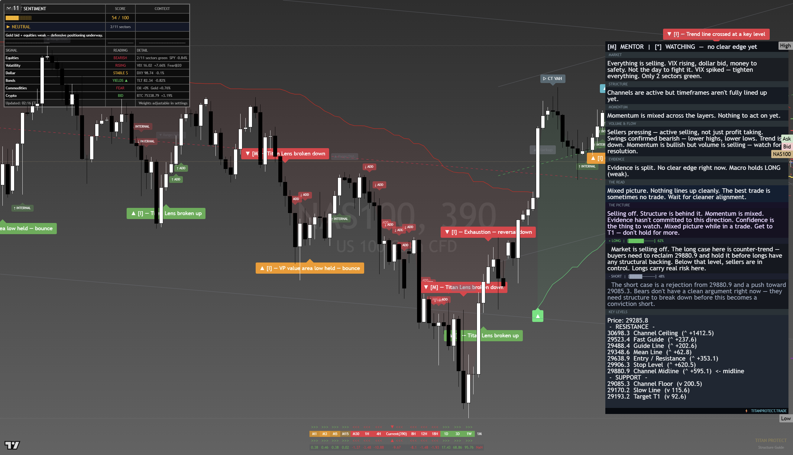 Nasdaq 100 (NAS100) framework chart, 21 August 2026