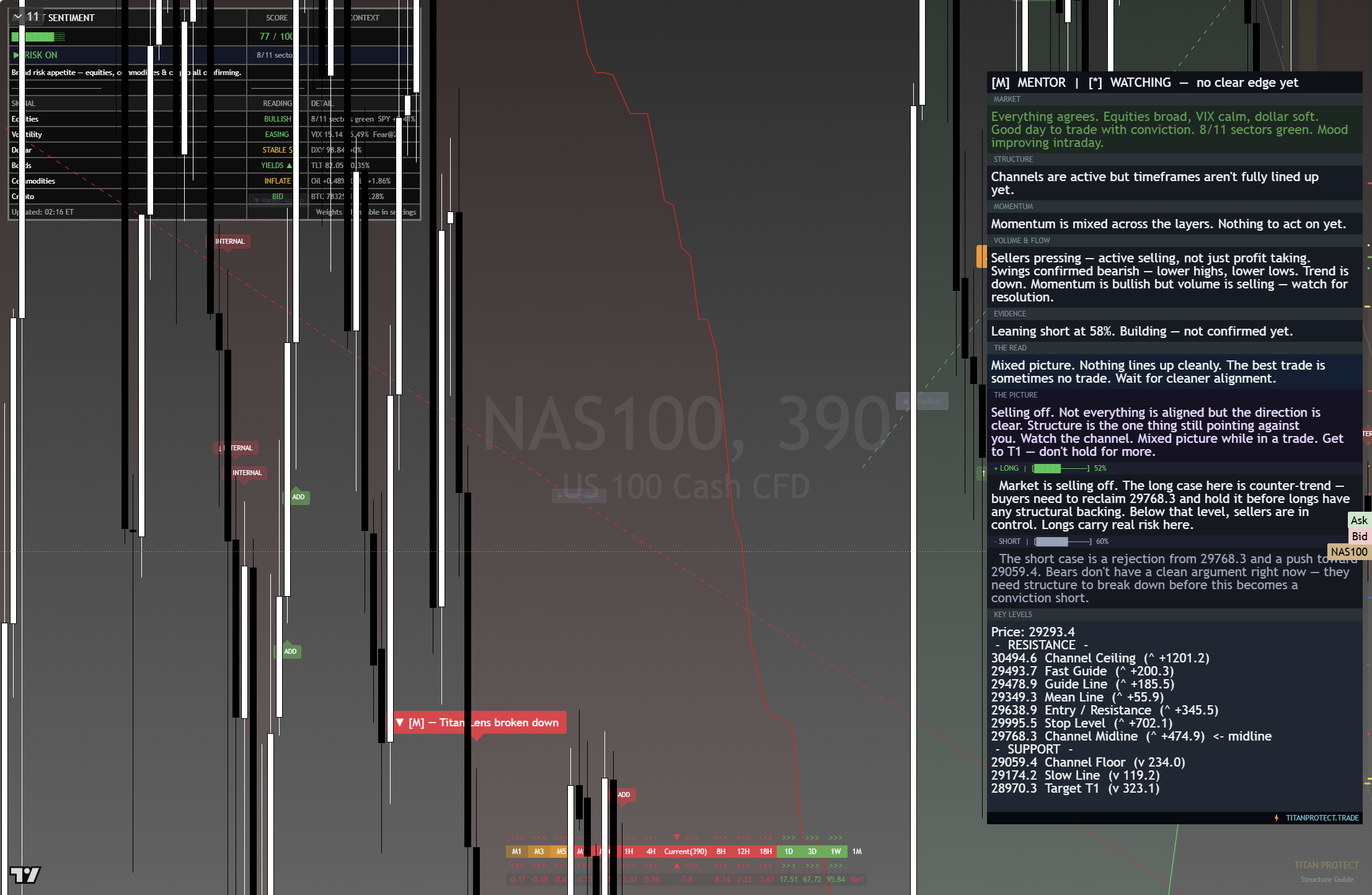 Nasdaq 100 (NAS100) framework chart, 22 August 2026