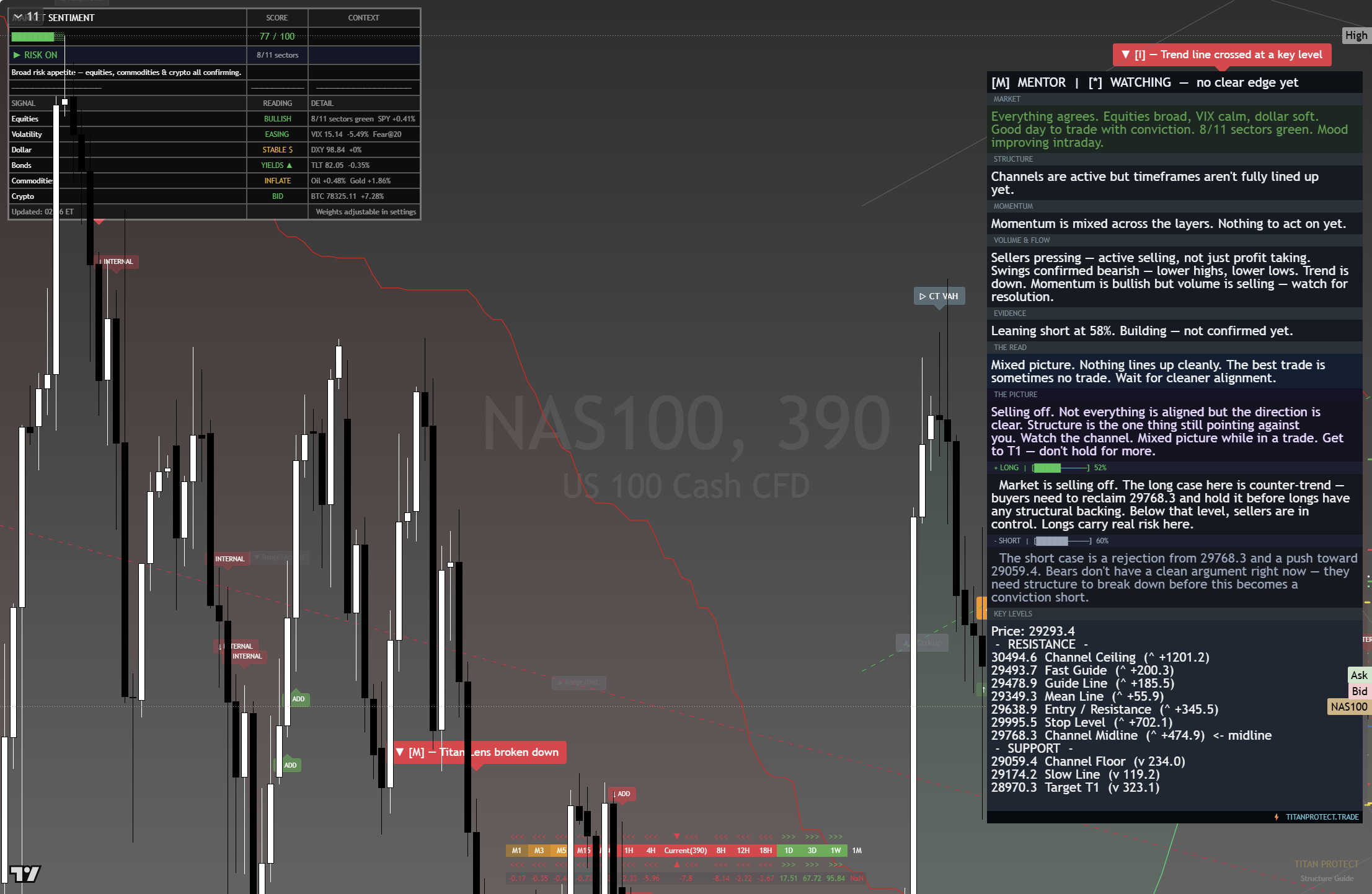 Nasdaq 100 (NAS100) framework chart, 23 August 2026
