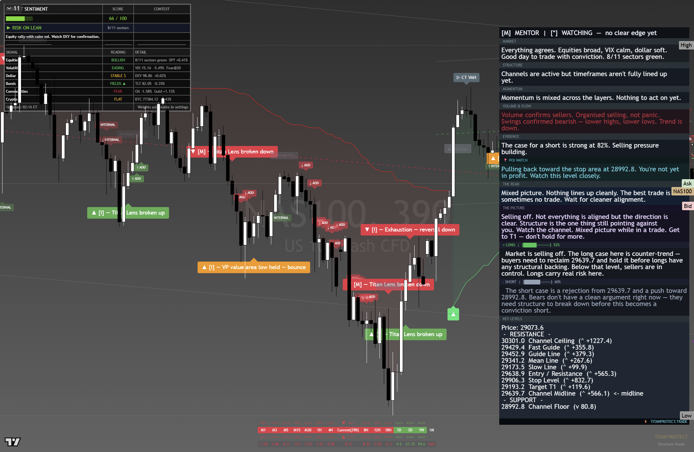 Nasdaq 100 (NAS100) framework chart, 24 August 2026
