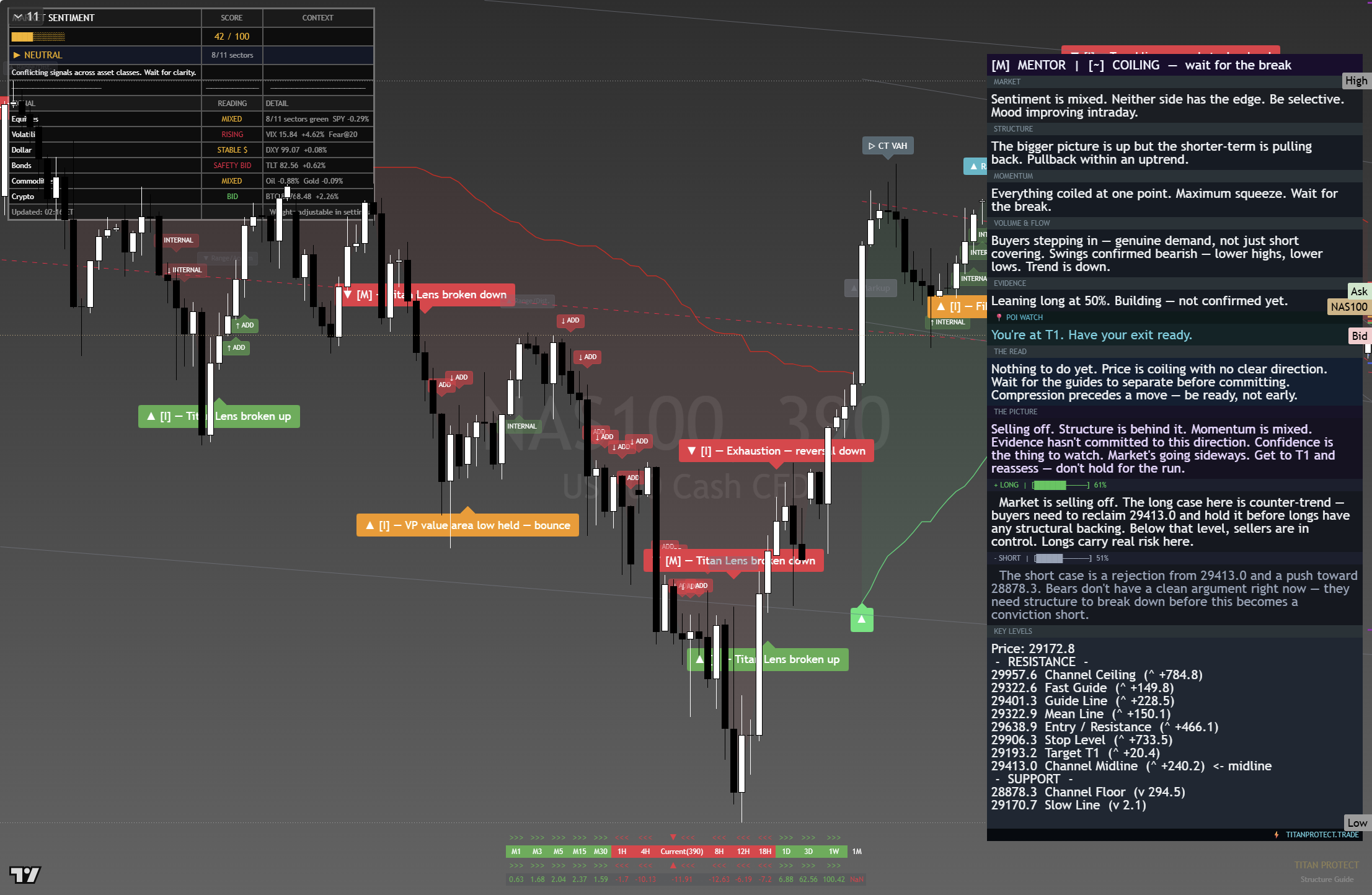 Nasdaq 100 (NAS100) framework chart, 25 August 2026