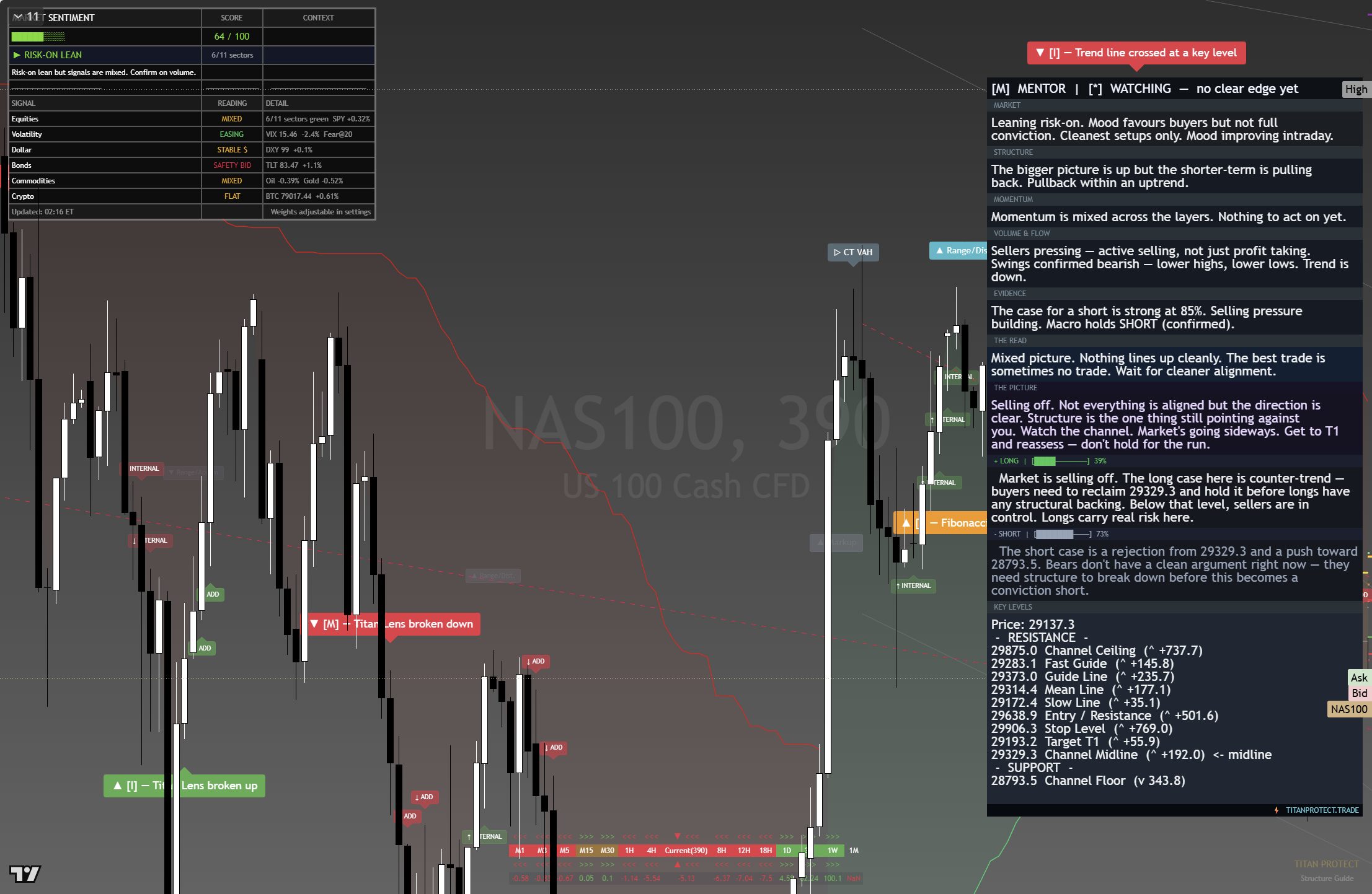 Nasdaq 100 (NAS100) framework chart, 26 August 2026