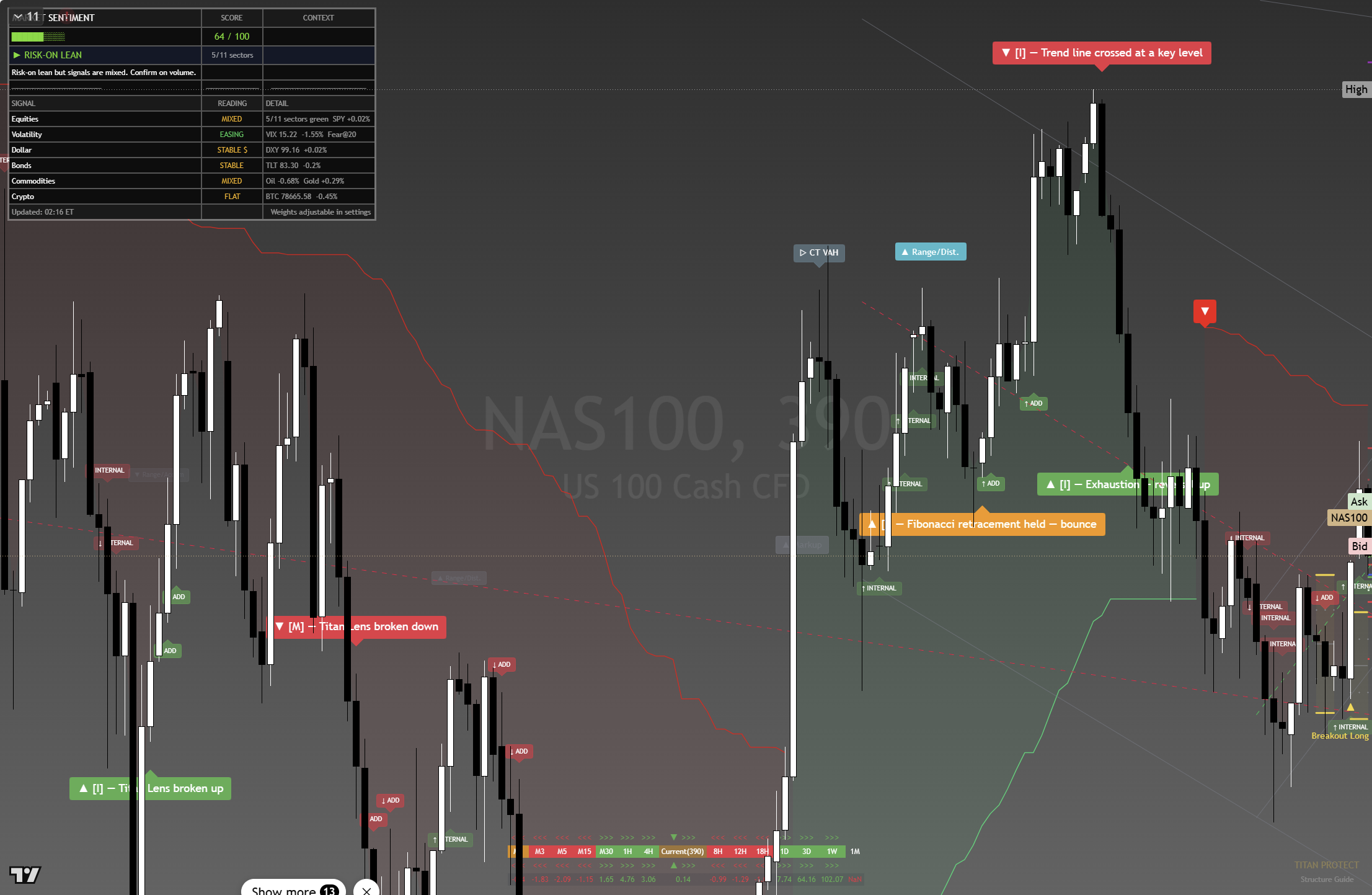 Nasdaq 100 (NAS100) framework chart, 27 August 2026