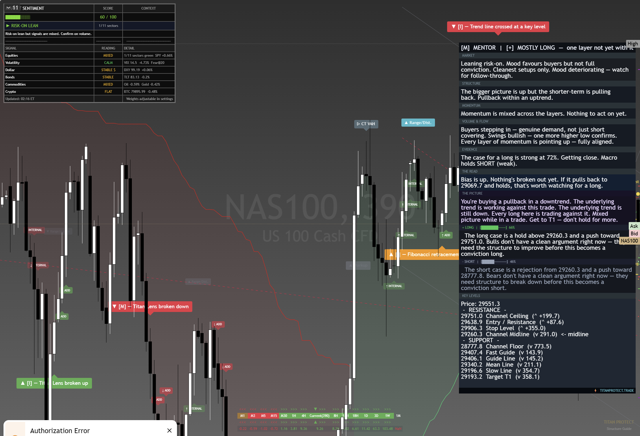 Nasdaq 100 (NAS100) framework chart, 28 August 2026