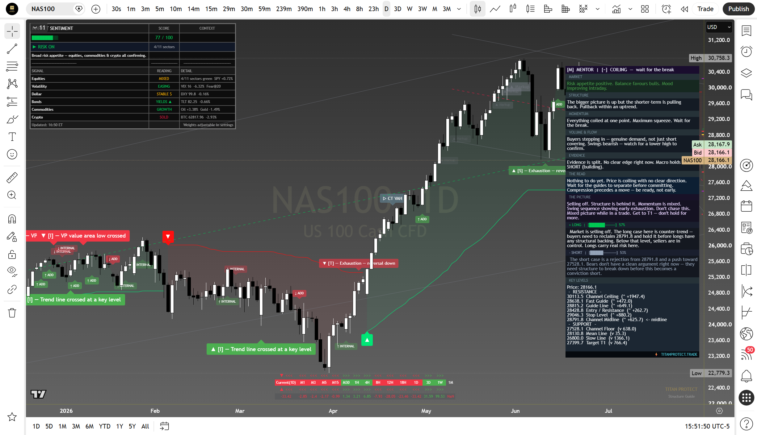 Nasdaq 100 daily suite read