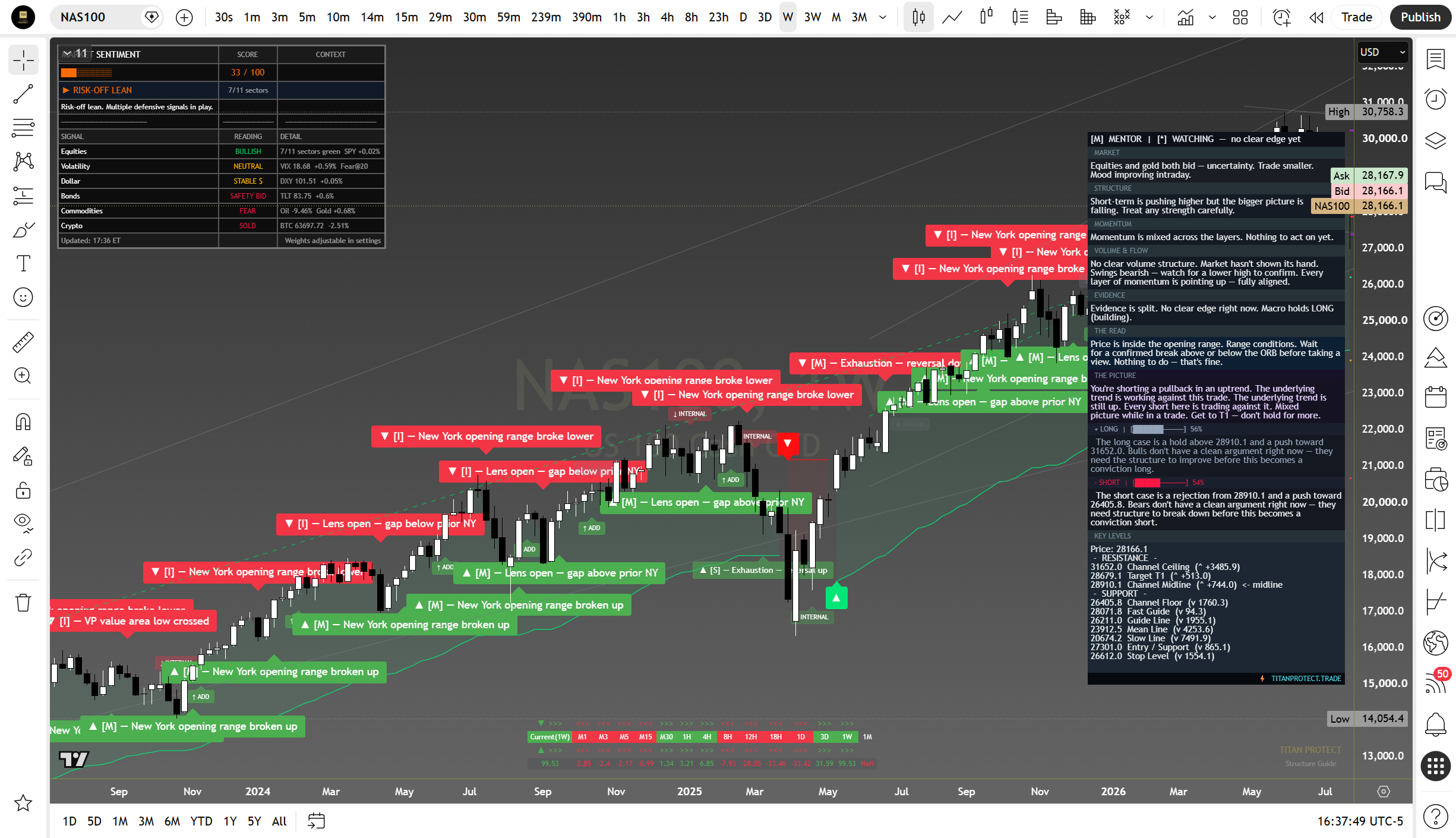 Nasdaq 100 weekly suite read