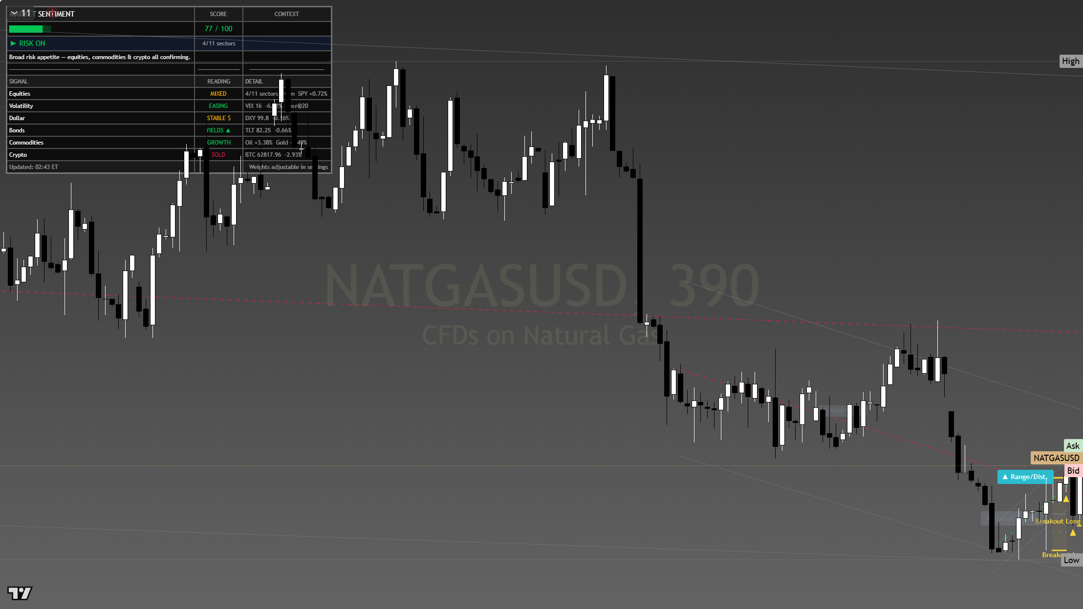 Natural Gas framework chart, 2 August 2026