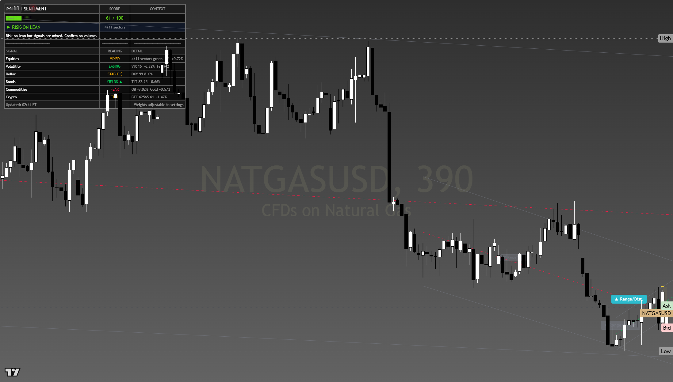 Natural Gas framework chart, 3 August 2026