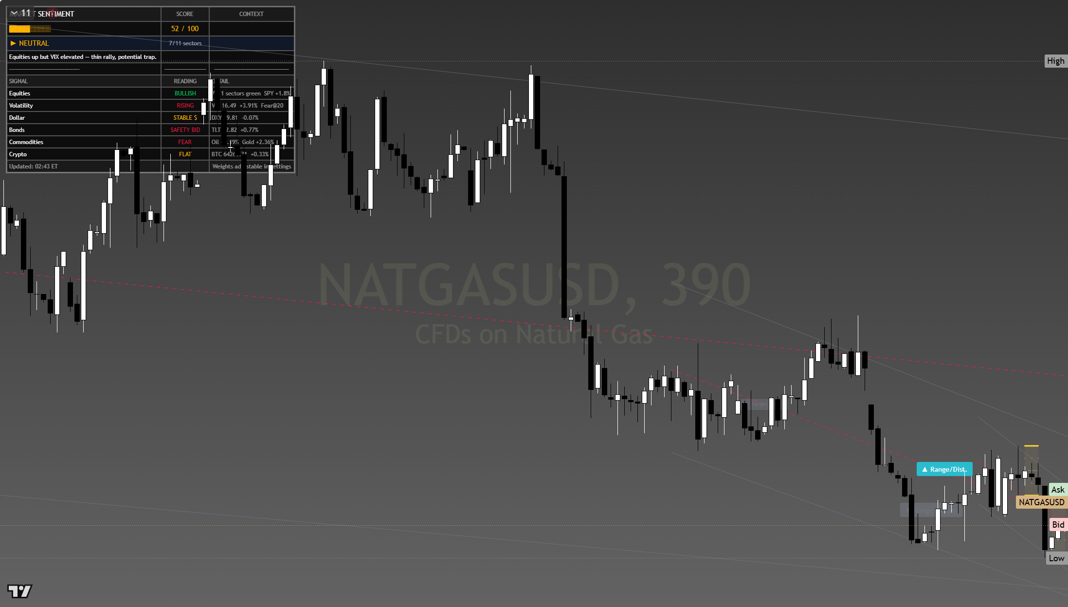 Natural Gas framework chart, 5 August 2026