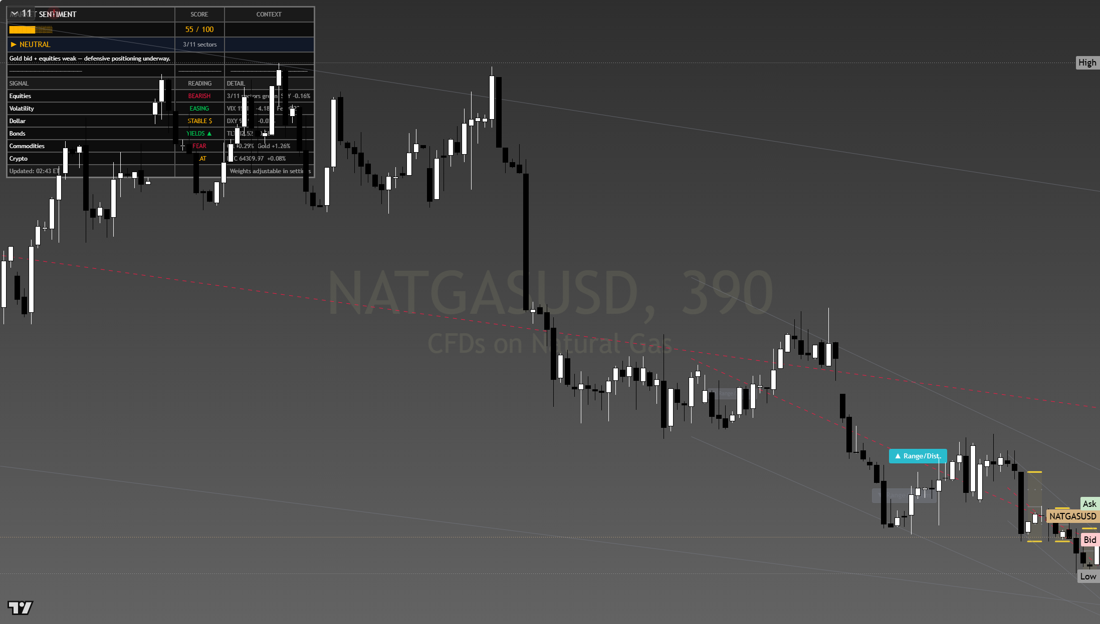 Natural Gas framework chart, 7 August 2026