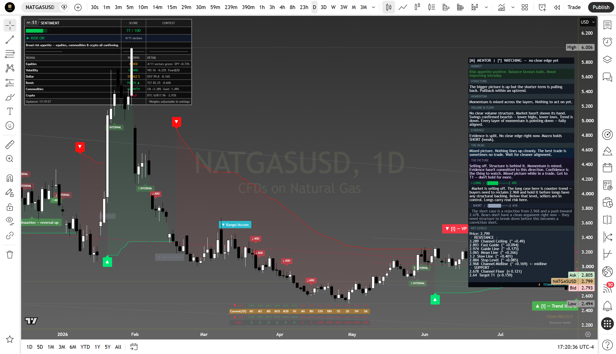 Natural Gas daily suite read