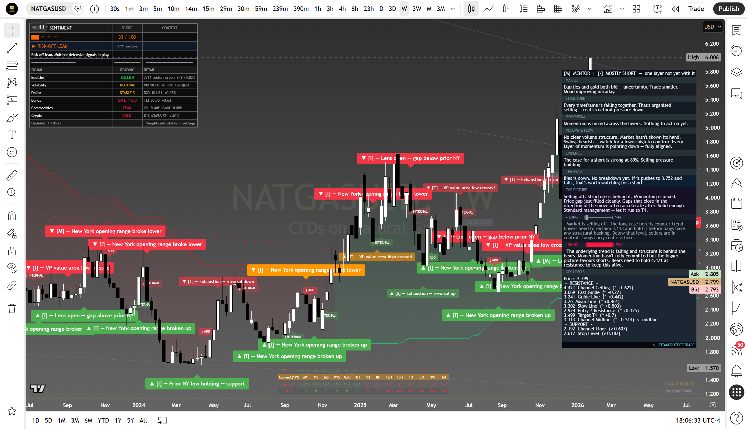 Natural Gas weekly suite read