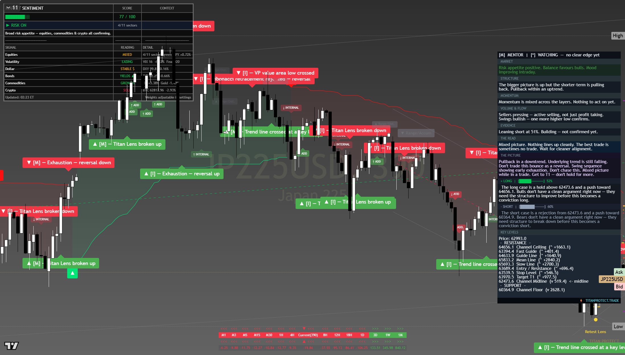 Nikkei 225 (NKY) framework chart, 1 August 2026