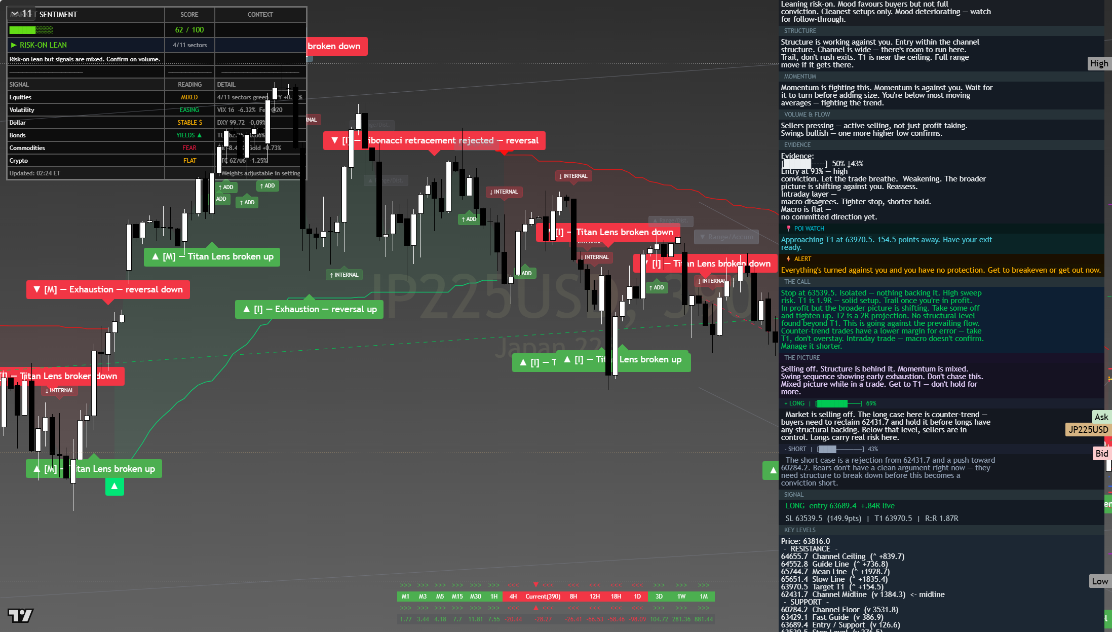 Nikkei 225 (NKY) framework chart, 3 August 2026