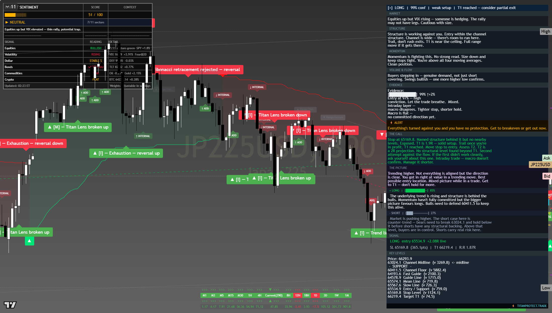 Nikkei 225 (NKY) framework chart, 5 August 2026