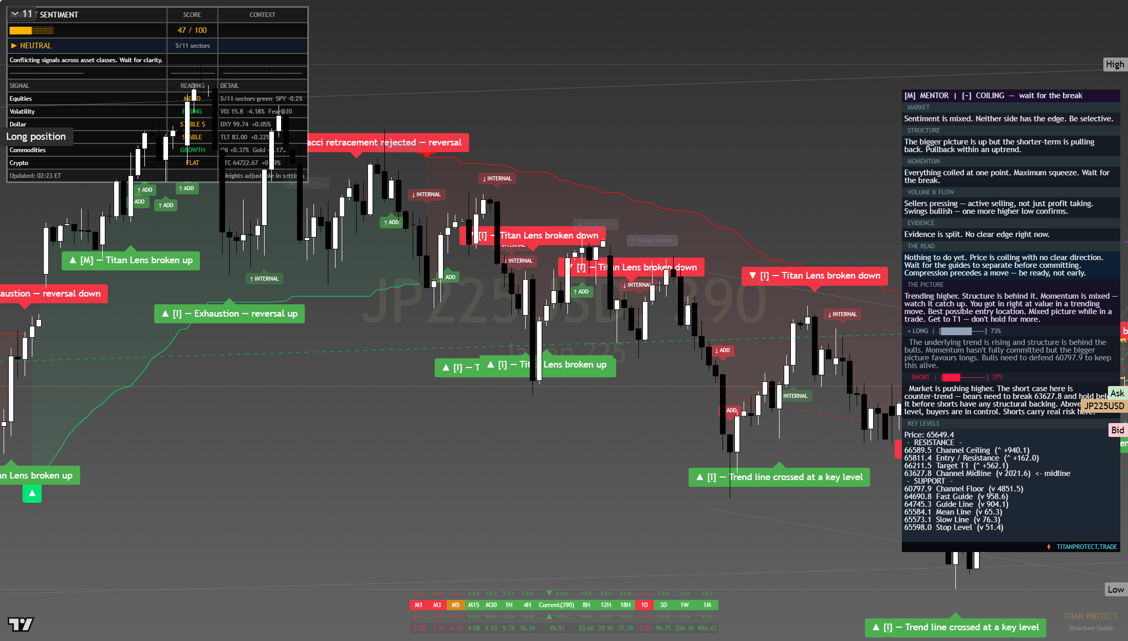 Nikkei 225 (NKY) framework chart, 6 August 2026