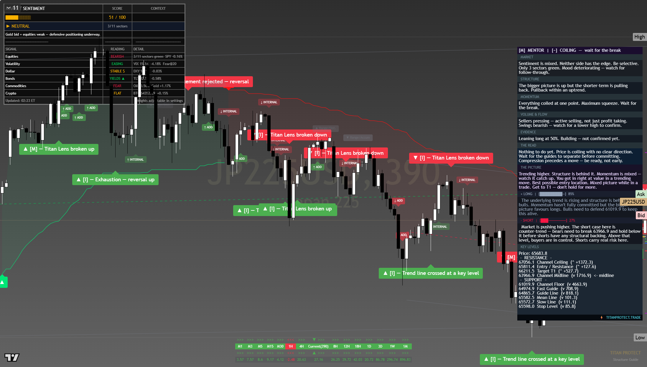 Nikkei 225 (NKY) framework chart, 7 August 2026