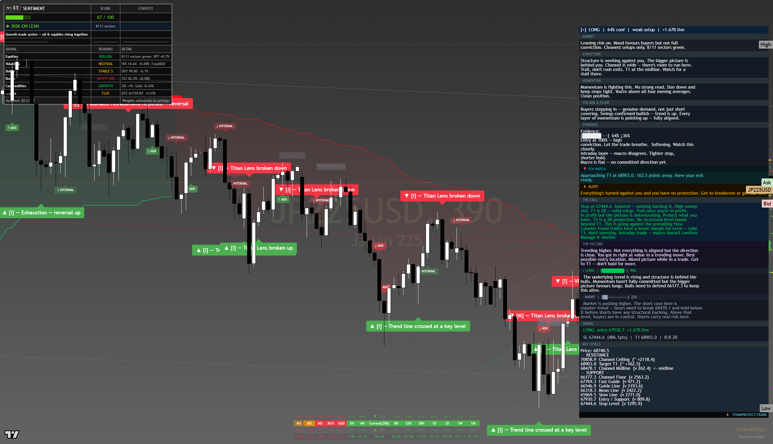 Nikkei 225 (NKY) framework chart, 14 August 2026