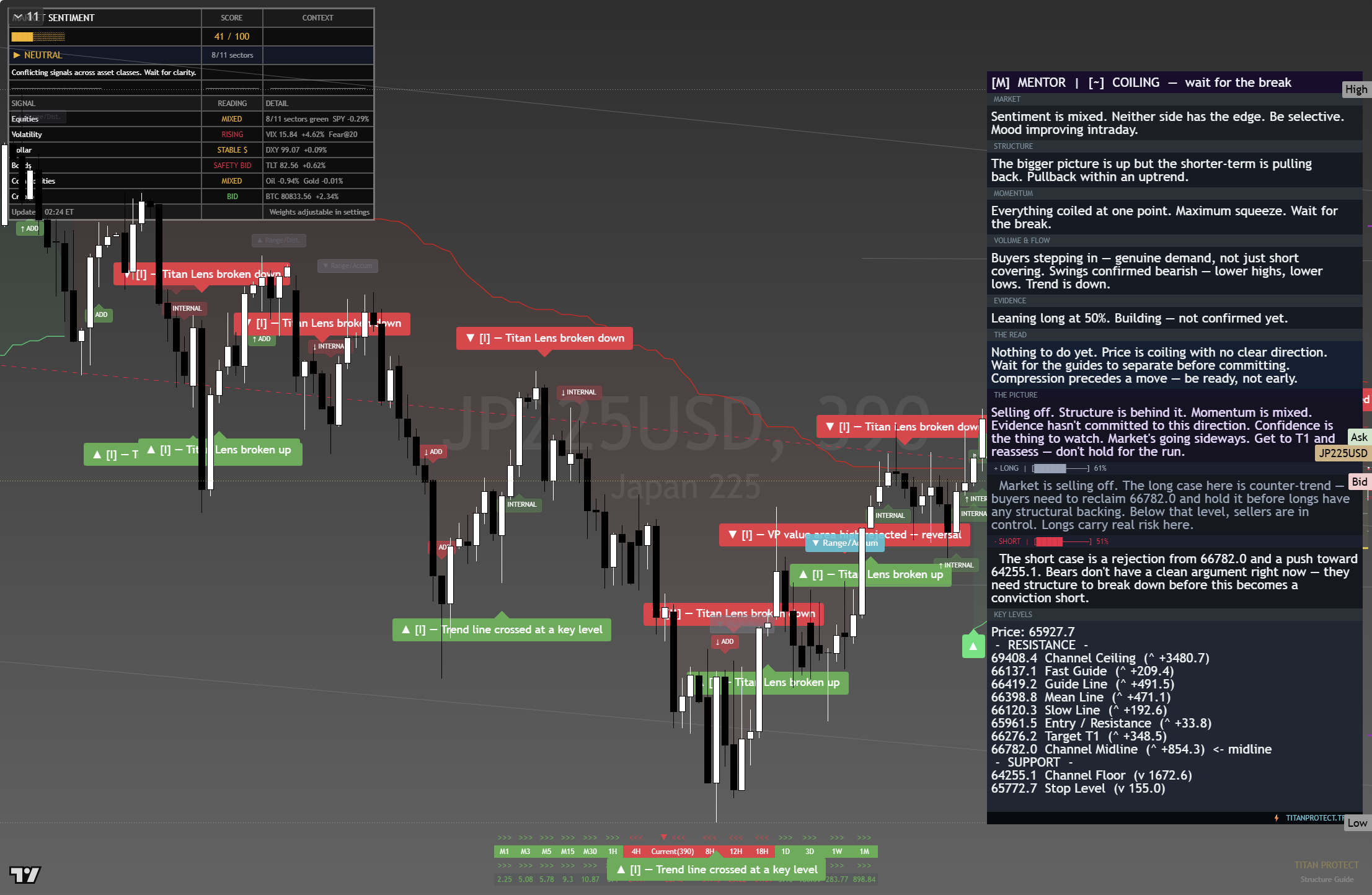 Nikkei 225 (NKY) framework chart, 25 August 2026