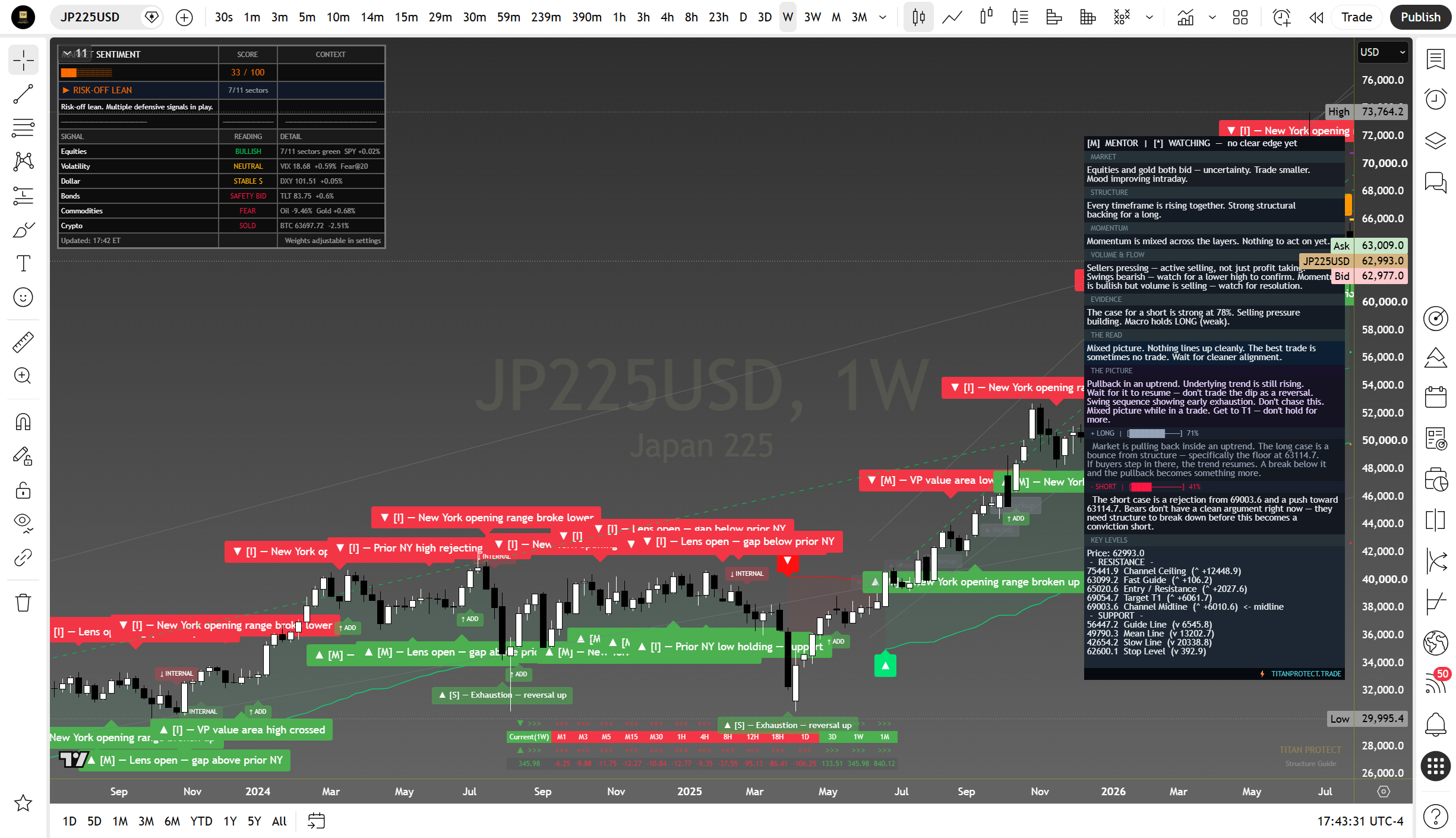 Nikkei 225 weekly suite read