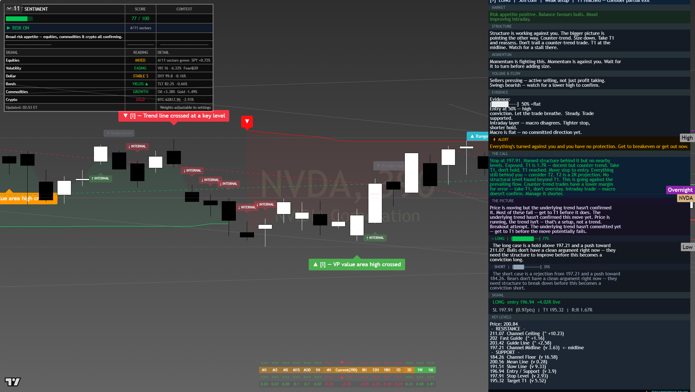 NVIDIA (NVDA) framework chart, 3 August 2026