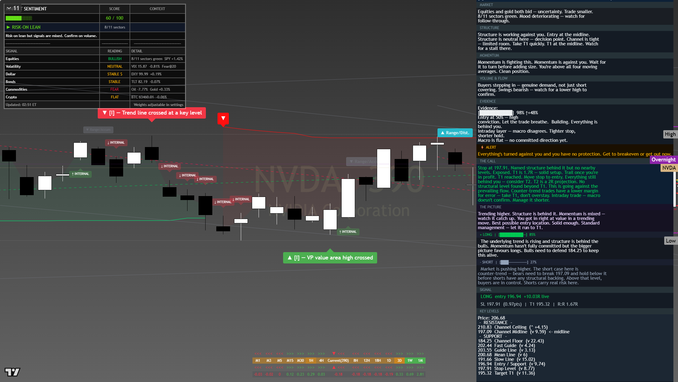 NVIDIA (NVDA) framework chart, 4 August 2026