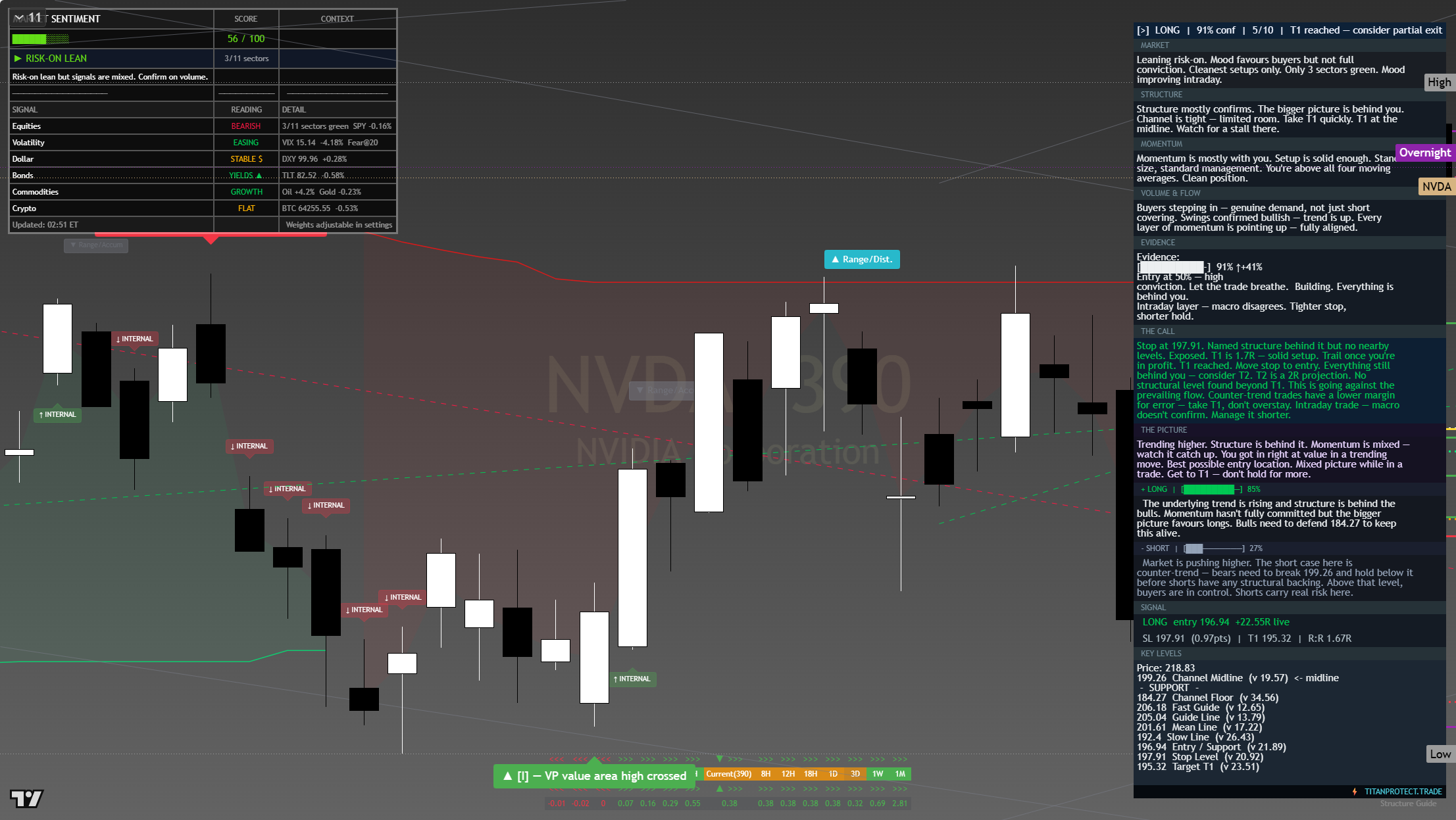 NVIDIA (NVDA) framework chart, 7 August 2026