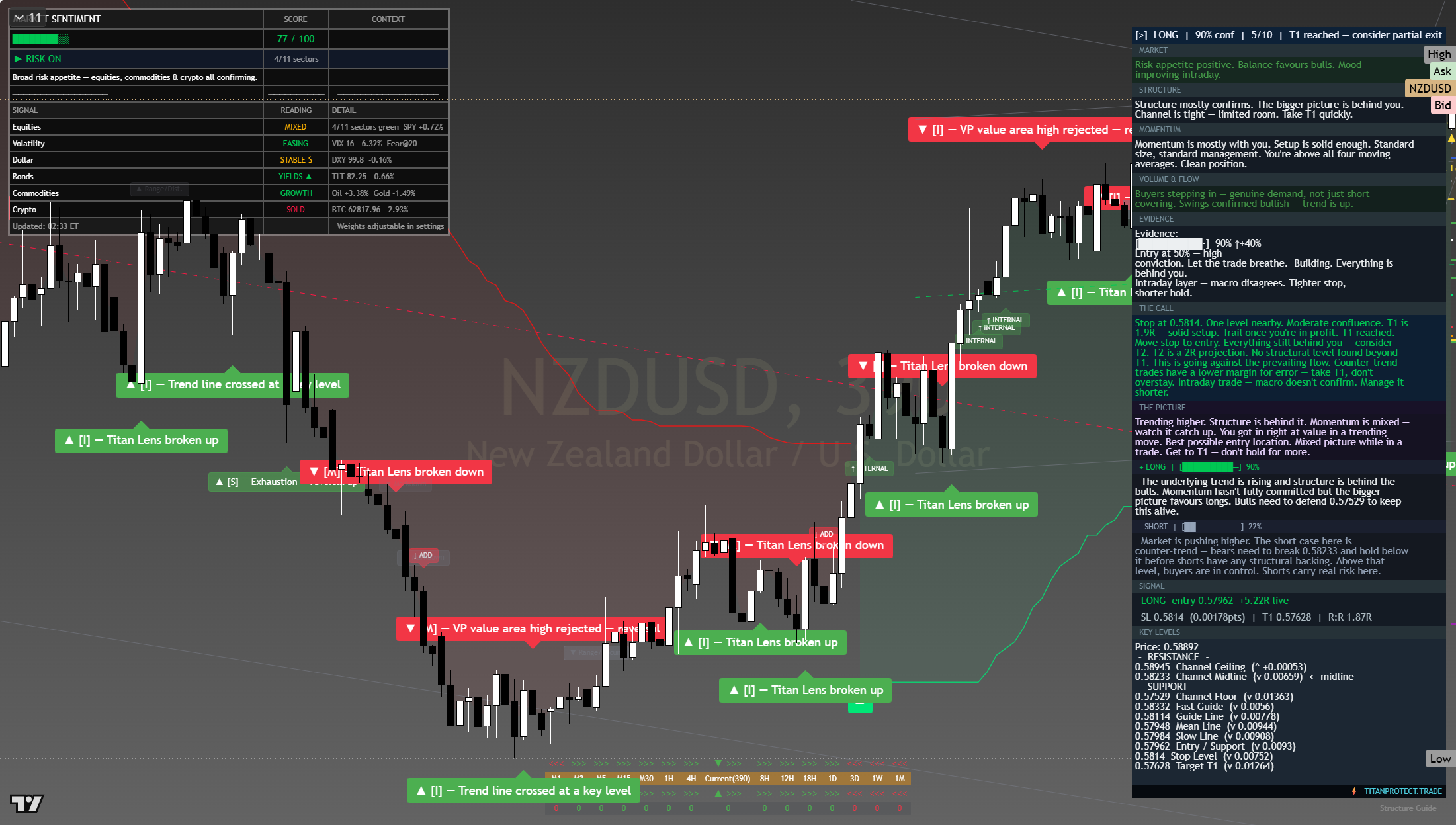 NZD/USD framework chart, 1 August 2026