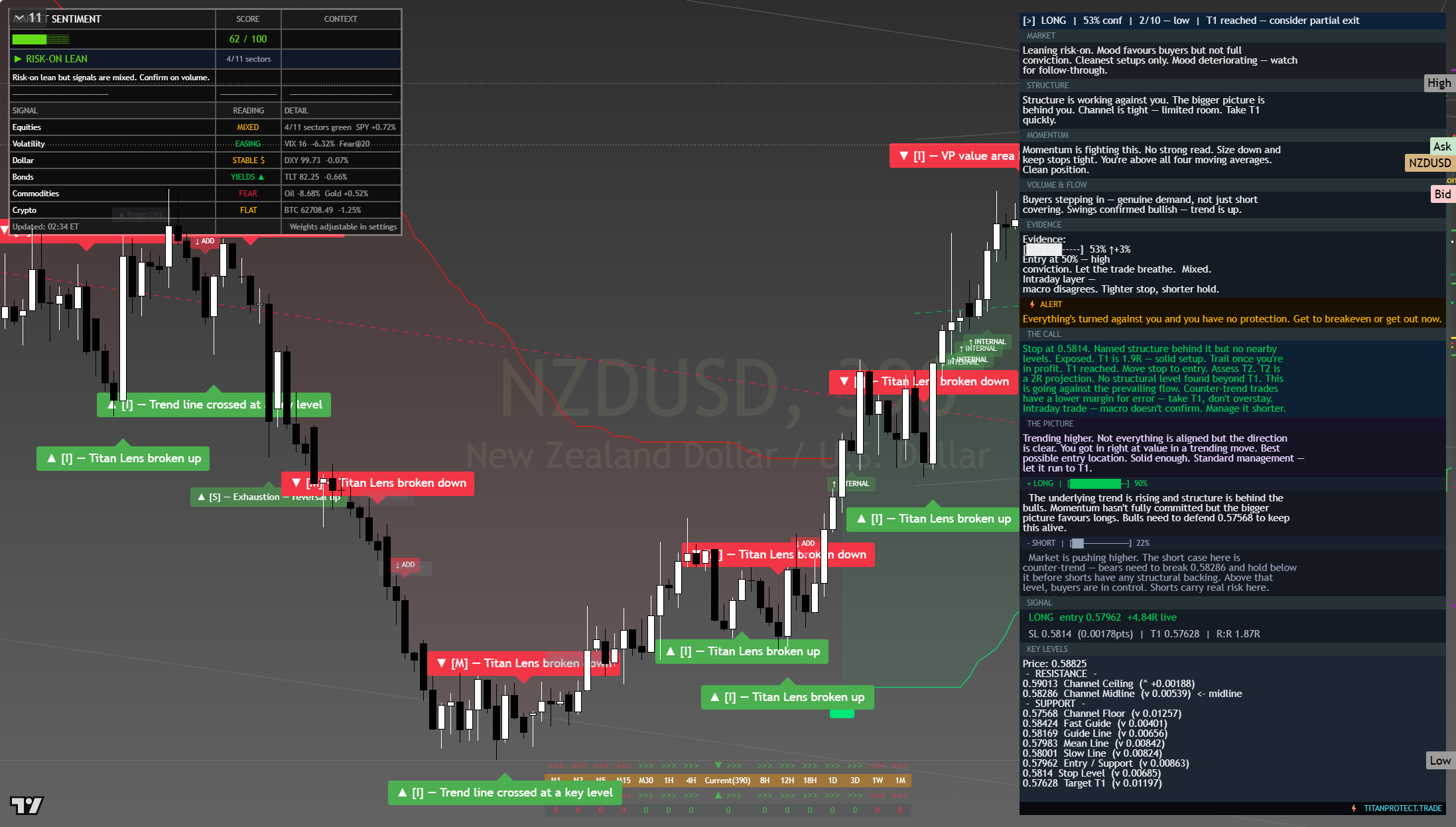 NZD/USD framework chart, 3 August 2026