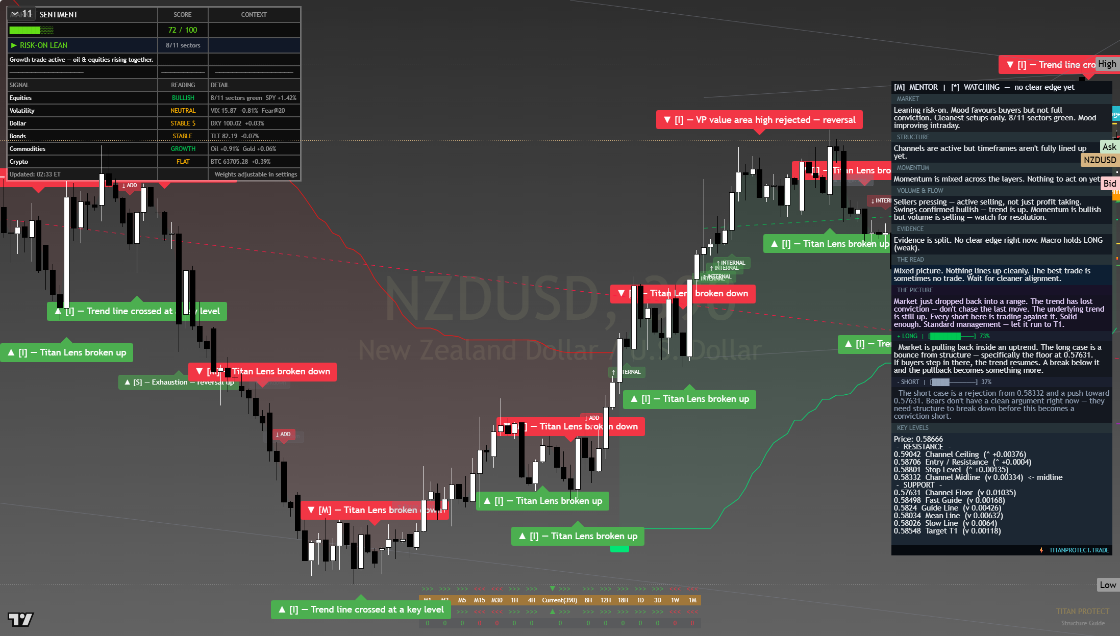 NZD/USD framework chart, 4 August 2026