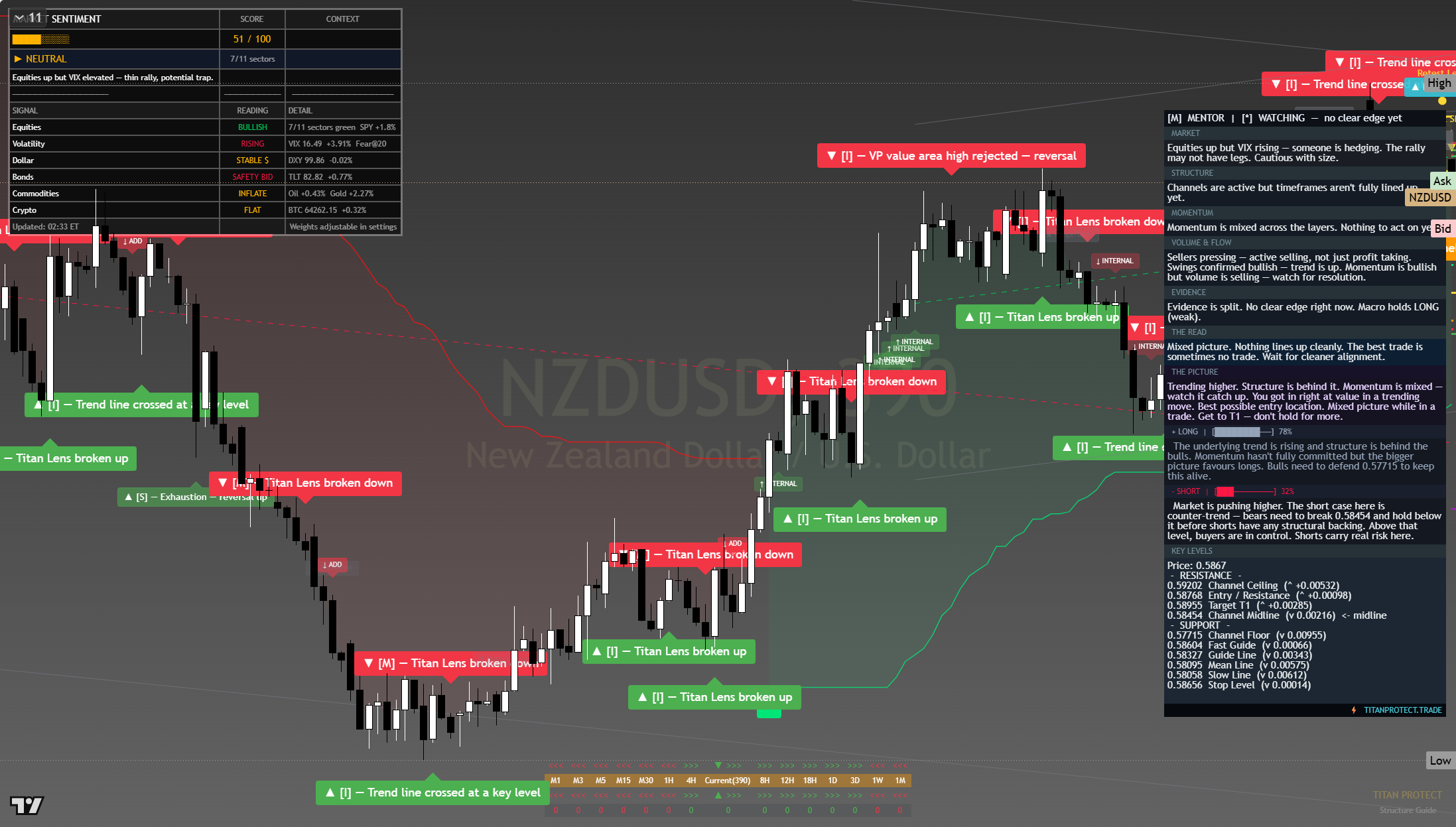 NZD/USD framework chart, 5 August 2026