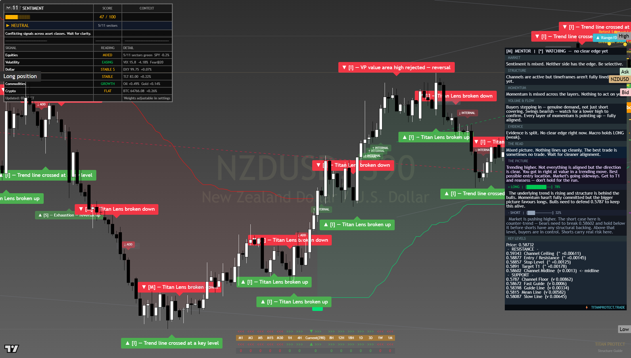 NZD/USD framework chart, 6 August 2026