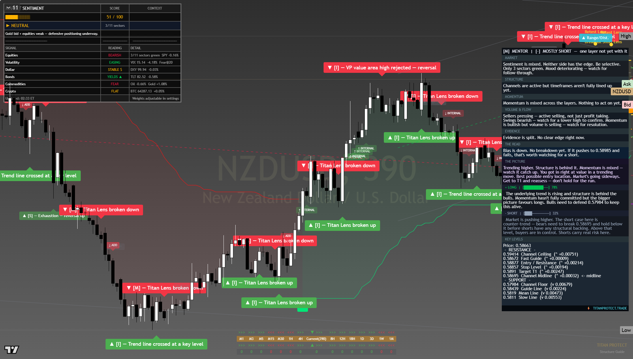 NZD/USD framework chart, 7 August 2026