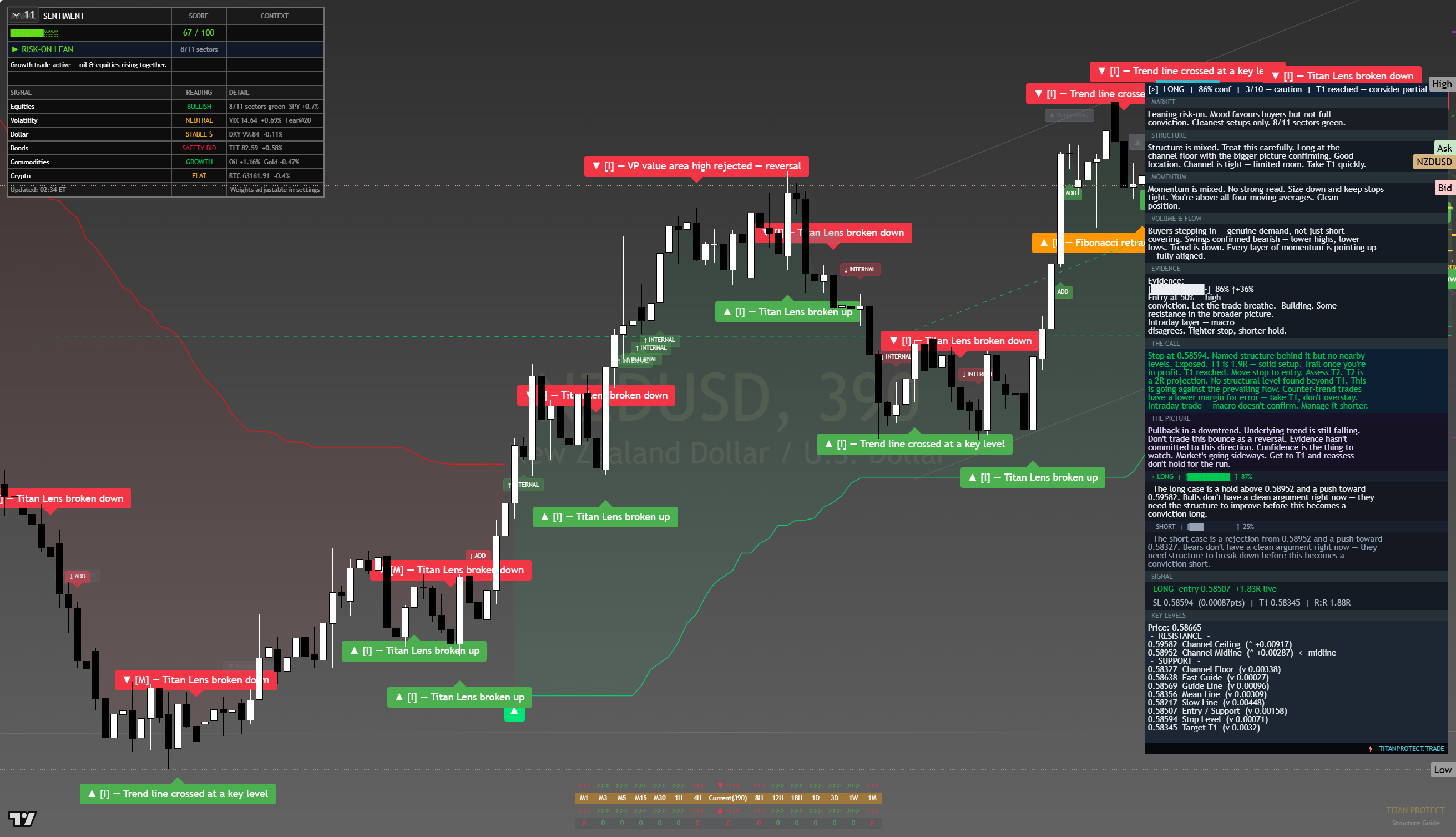 NZD/USD framework chart, 14 August 2026