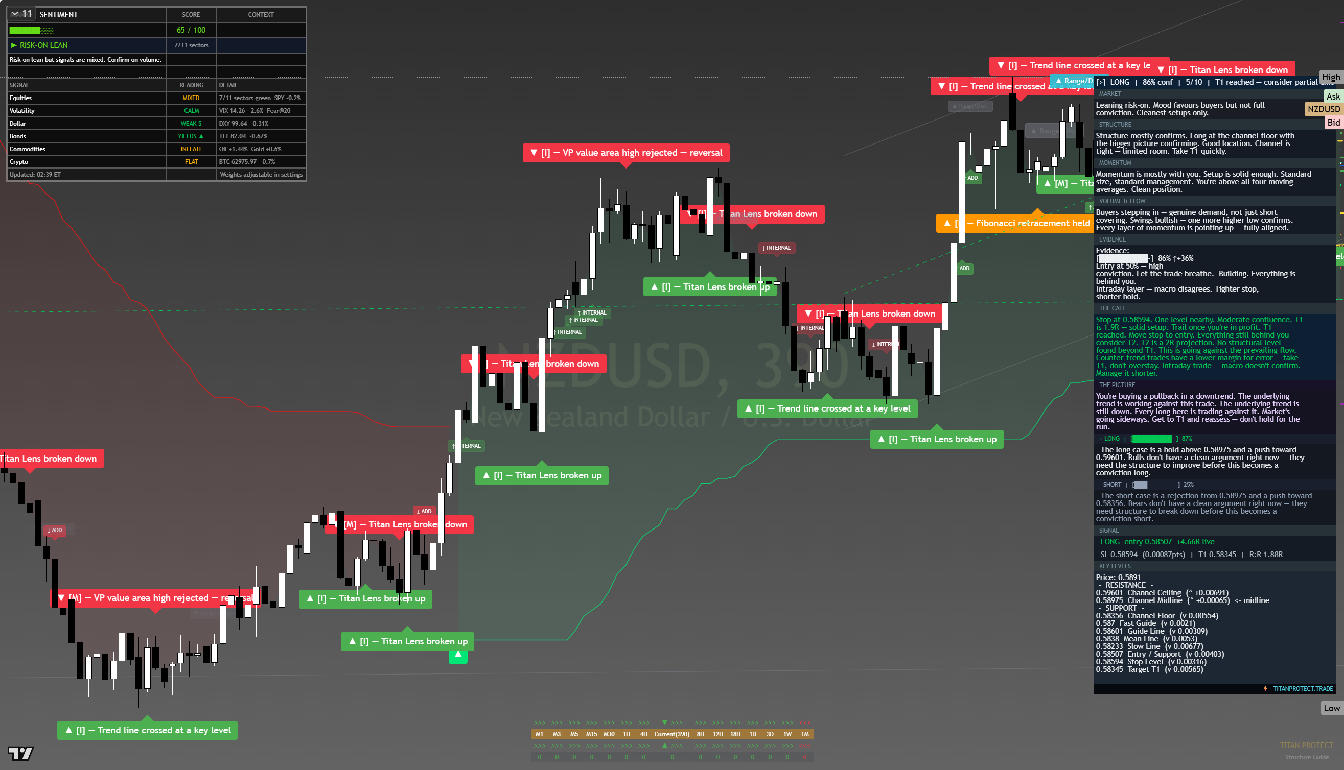 NZD/USD framework chart, 15 August 2026