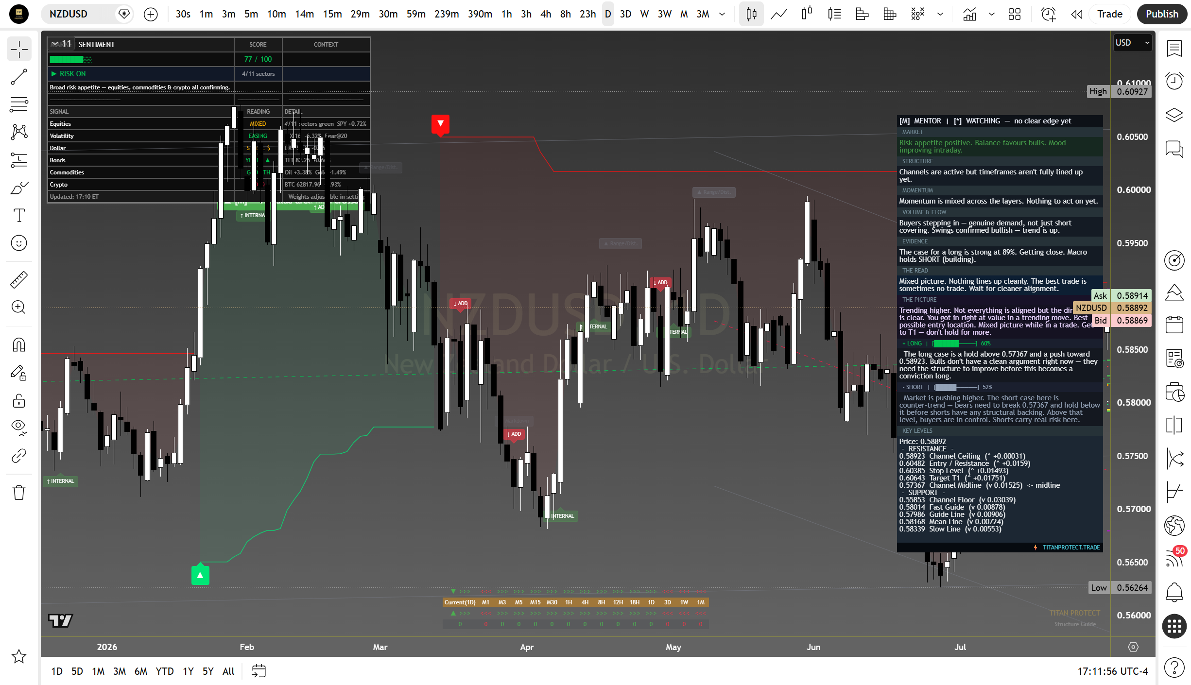 NZD/USD daily suite read