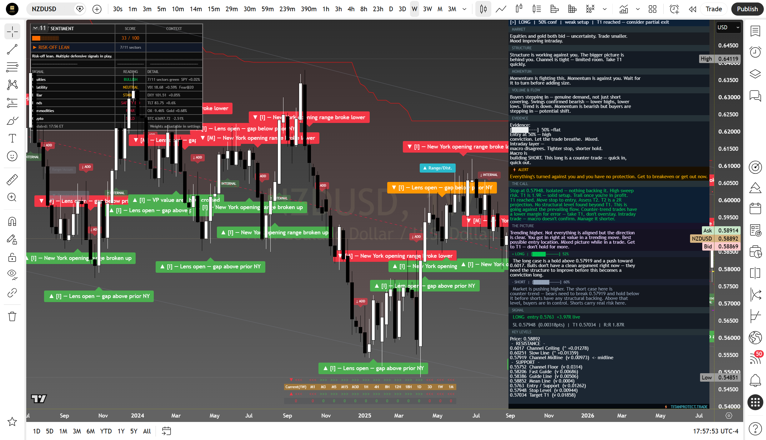 NZD/USD weekly suite read